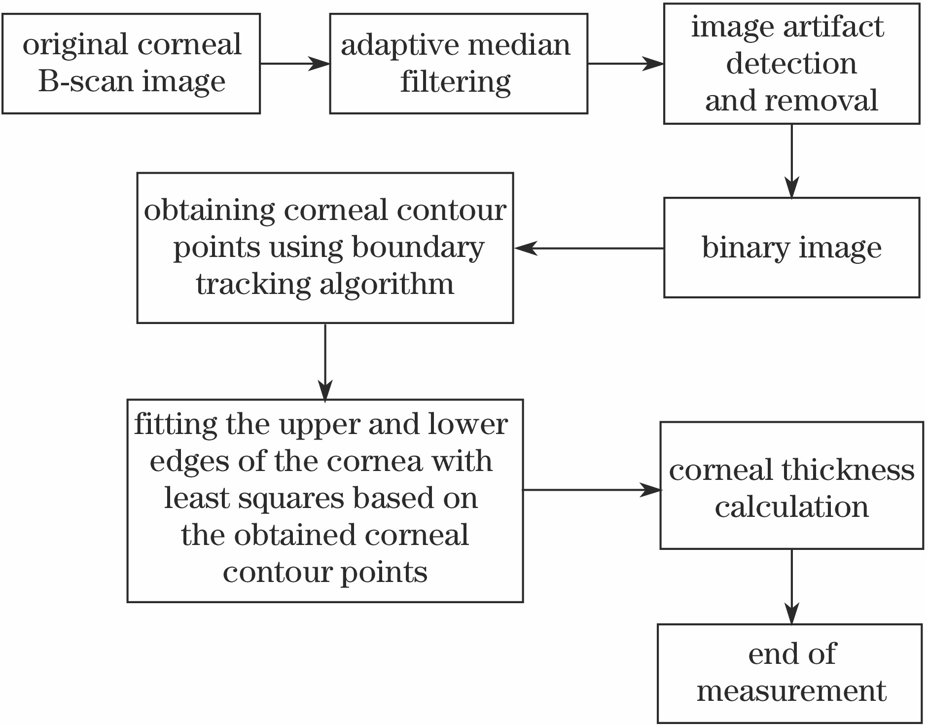 Flow chart of proposed measurement method of corneal thickness