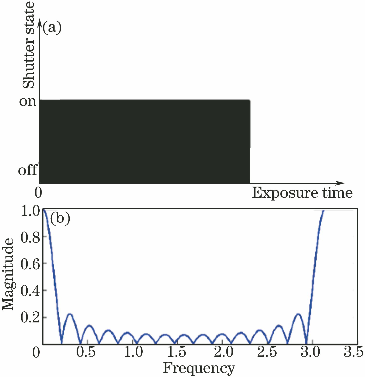 Traditional exposure mode. (a) Imaging exposure model; (b) Fourier transform amplitude curve