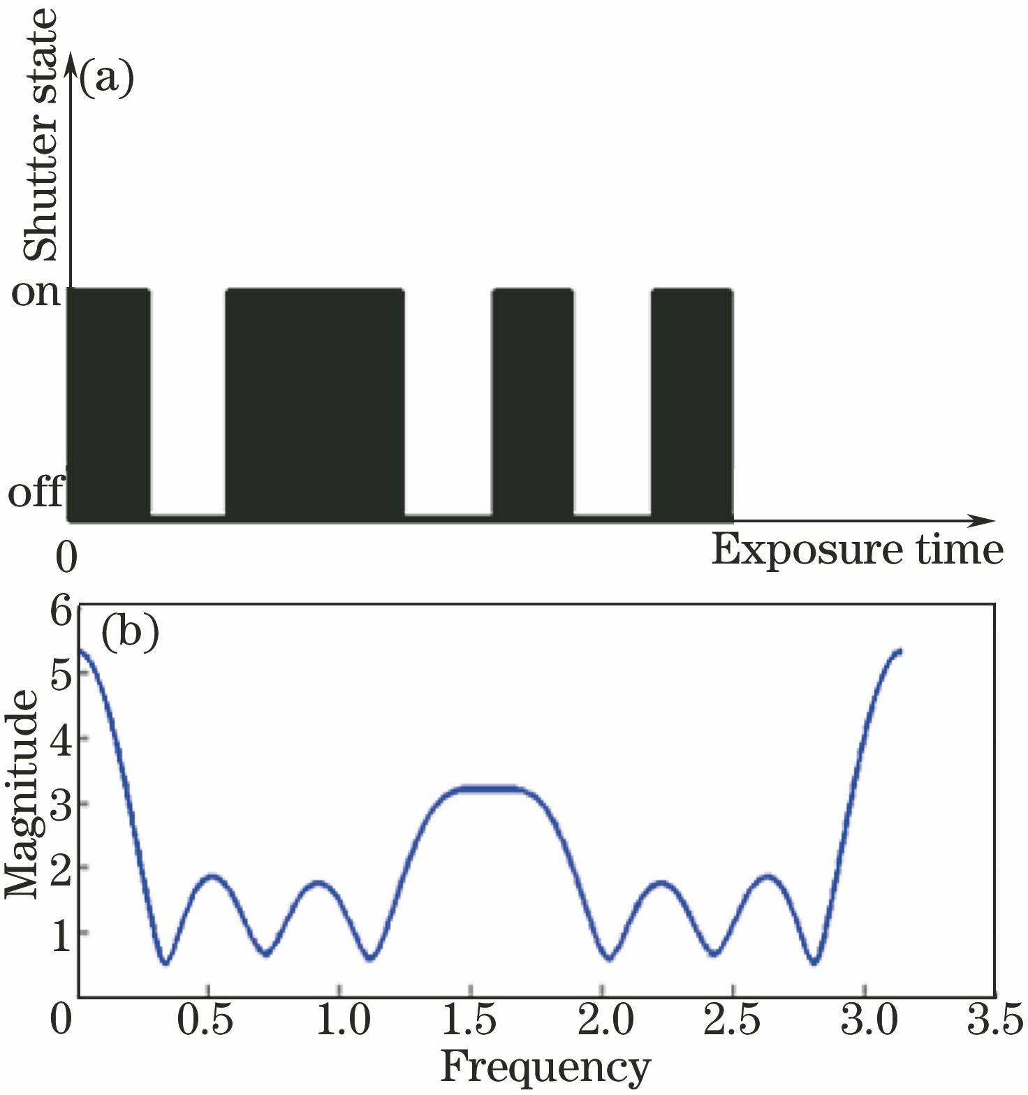 Coded exposure mode. (a) Coded exposure imaging model; (b) Fourier transform amplitude curve