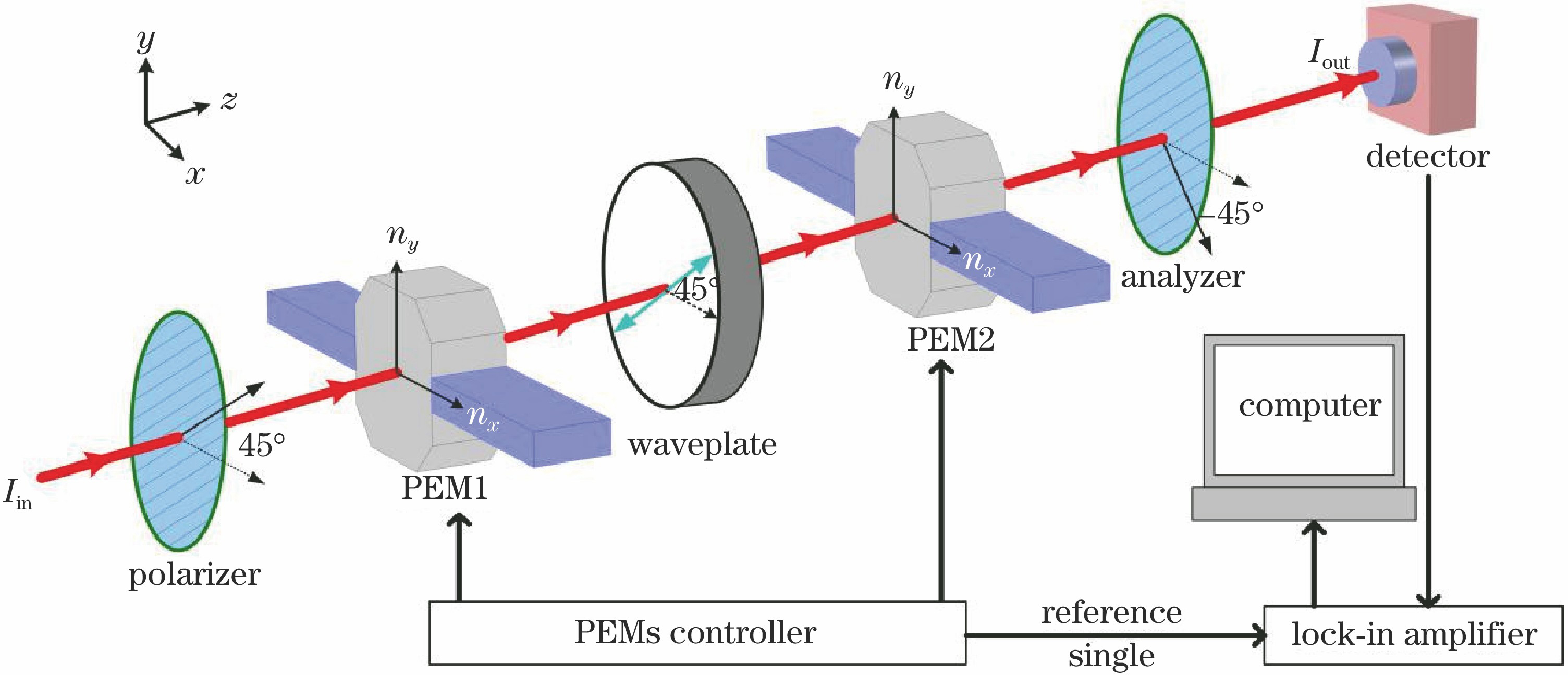 Schematic of mid-infrared waveplate retardation measurement based on dual-PEMs difference frequency modulation