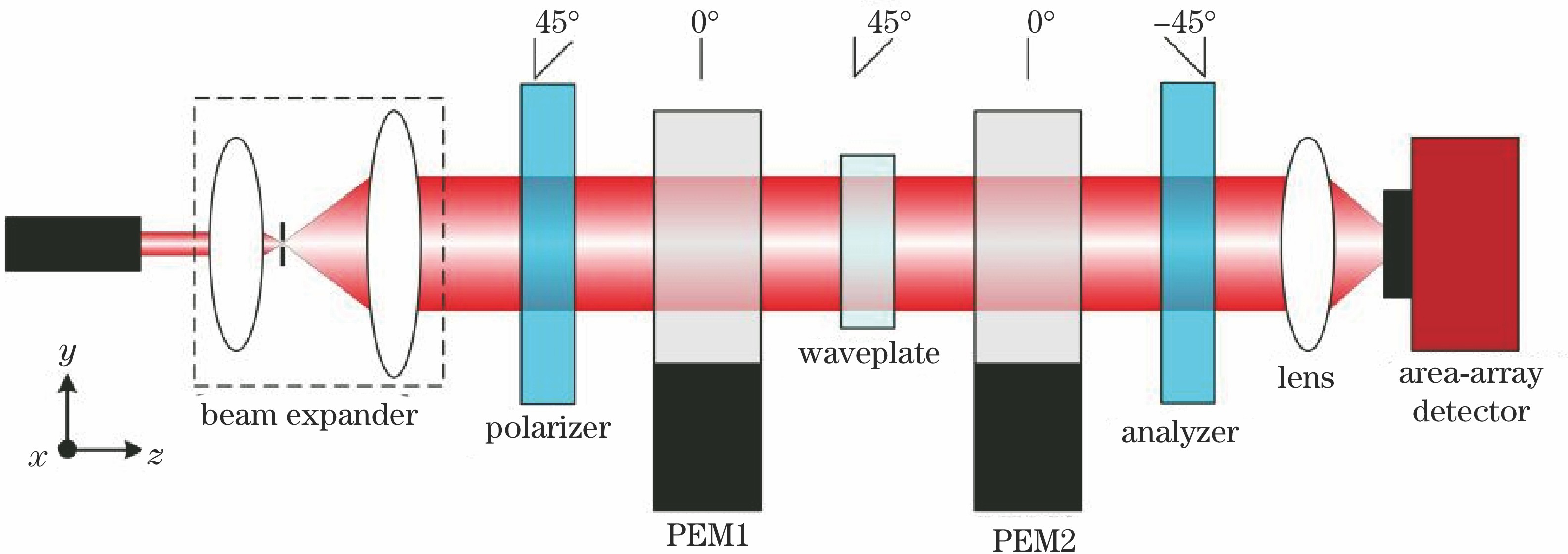 Schematic of mid-infrared waveplate retardation imaging based on dual-PEMs difference frequency modulation