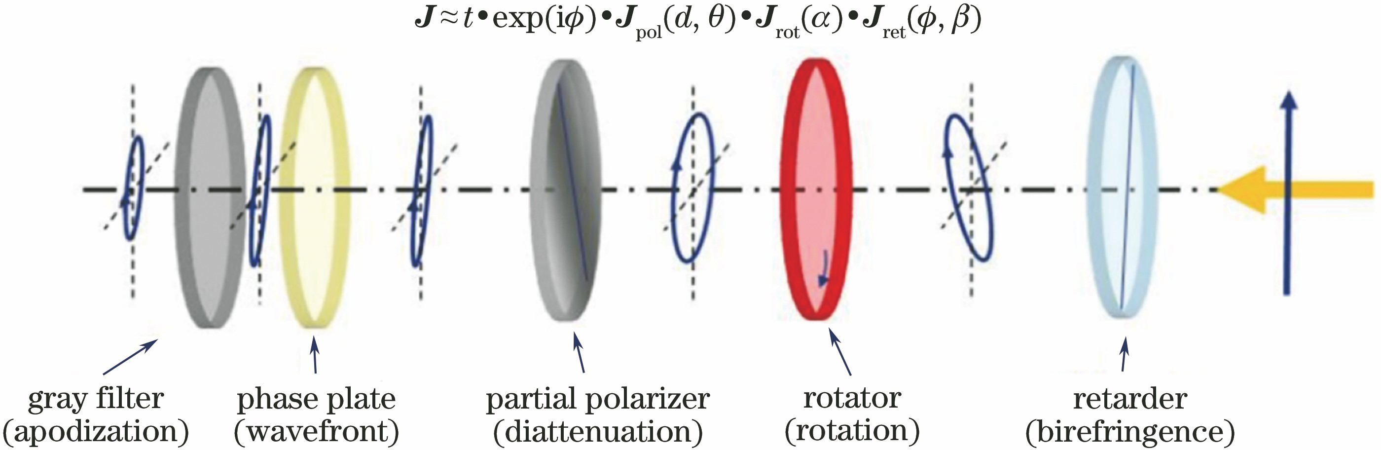 Approximate polar decomposition of Jones matrix[12]
