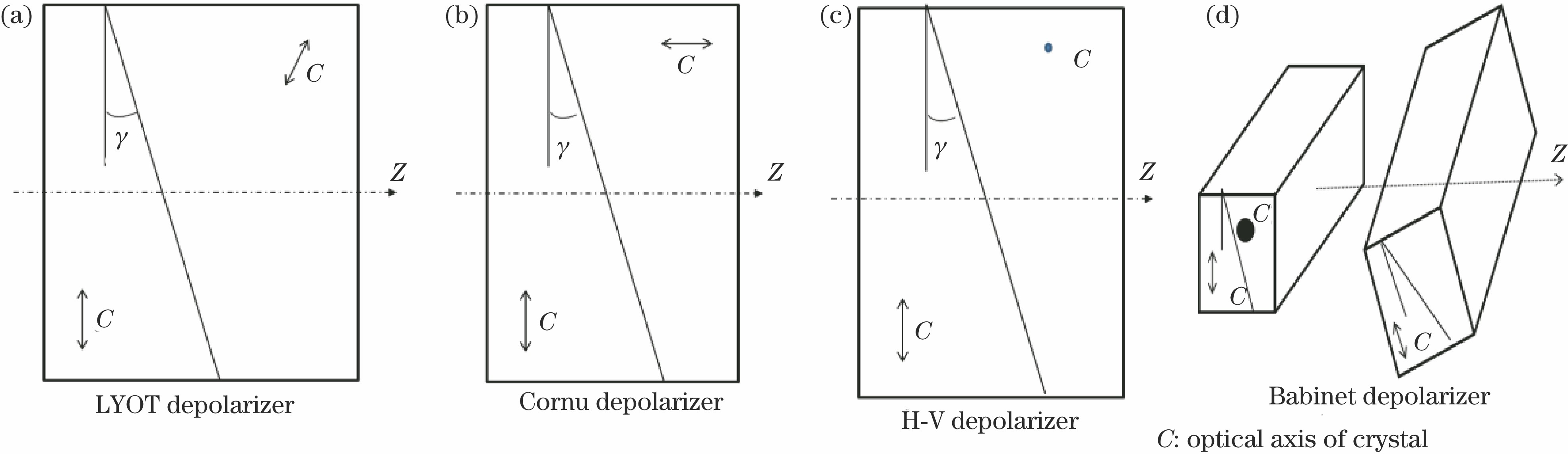 Four common depolarizers. (a) LYOT depolarizer; (b) cornu depolarizer; (c) double wedge H-V depolarizer; (d) double Babinet depolarizer