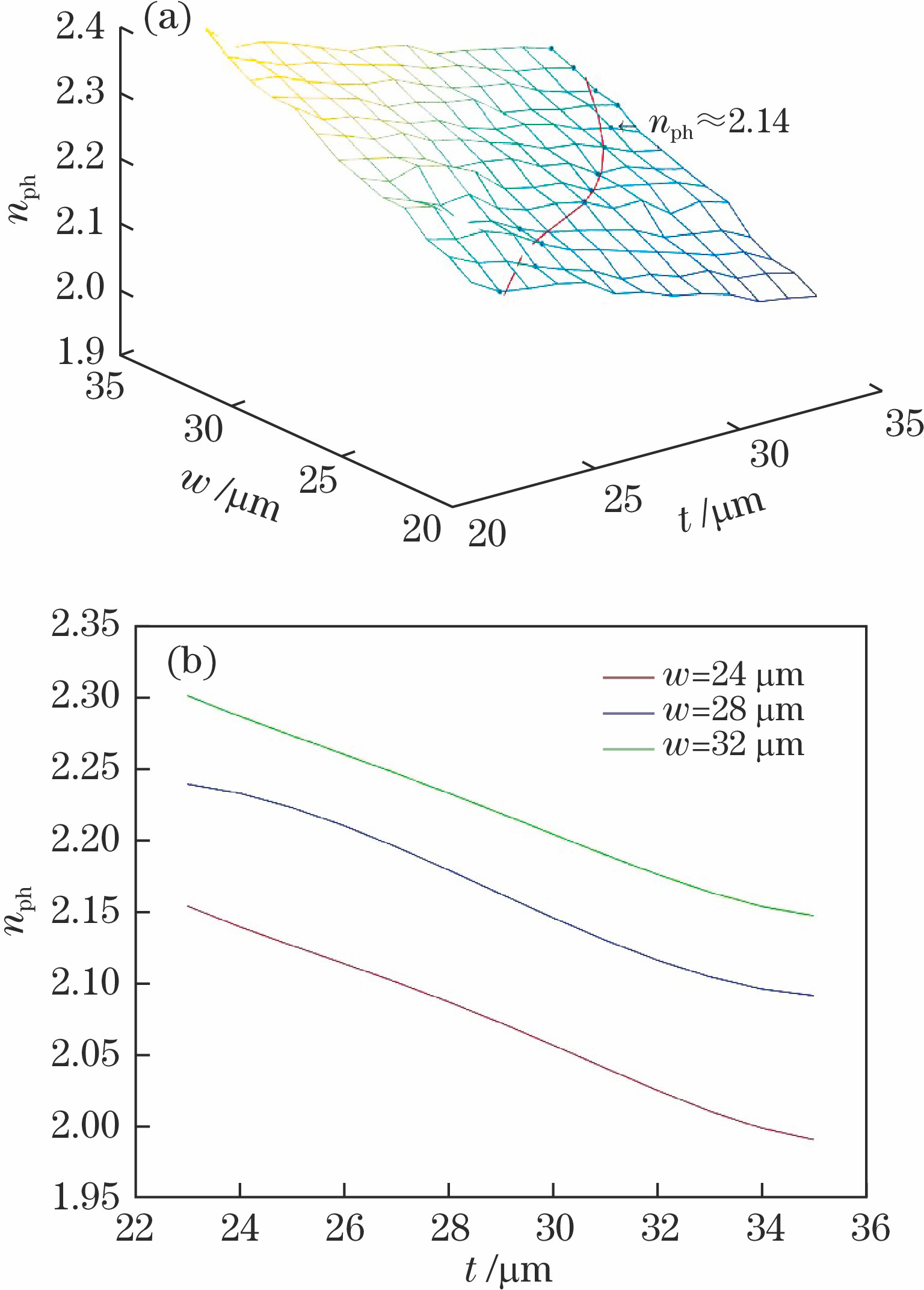 Coplanar waveguide simulation results of millimeter wave EOM. (a) Distribution network of 13×13 nph; (b) trend comparison of 3×13 nph