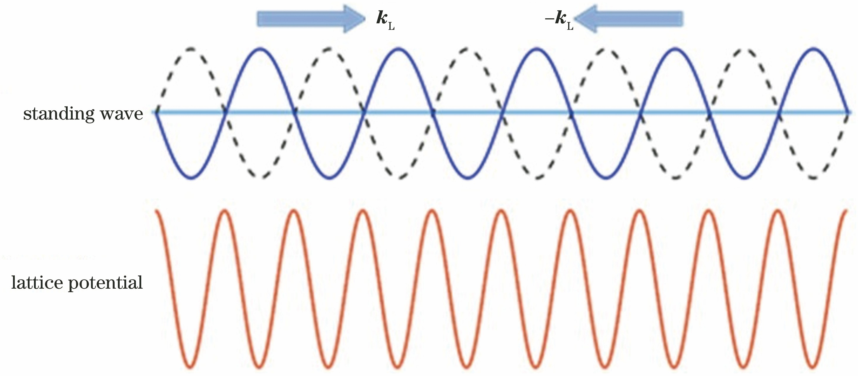 Formation principle of optical lattice