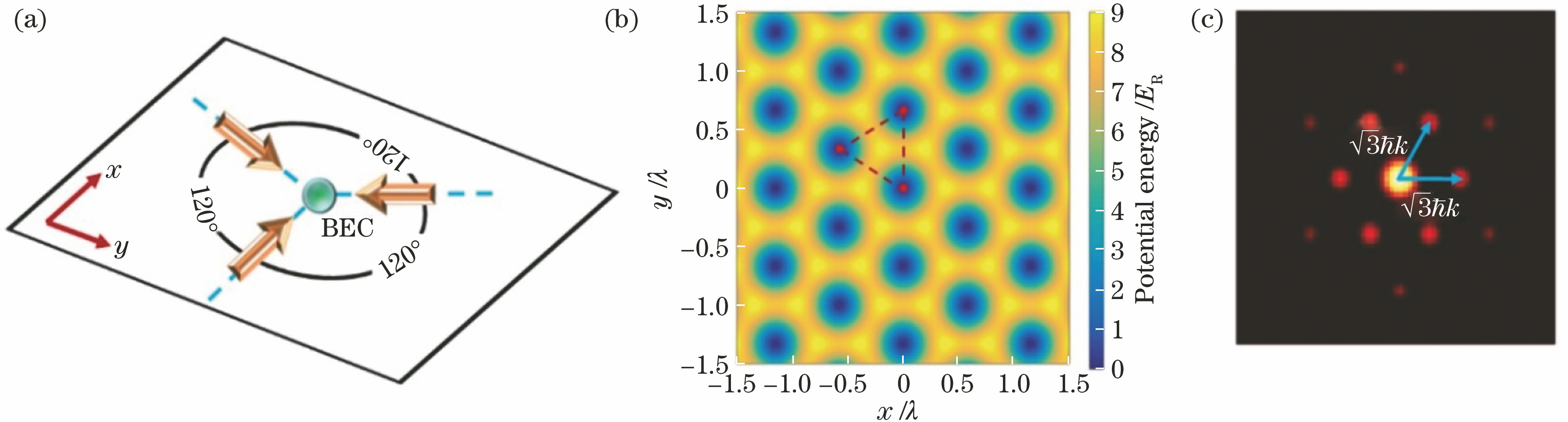 Triangular lattice. (a) Schematic of lattice optical path; (b) potential energy of lattice; (c) atomic momentum distribution in lattice