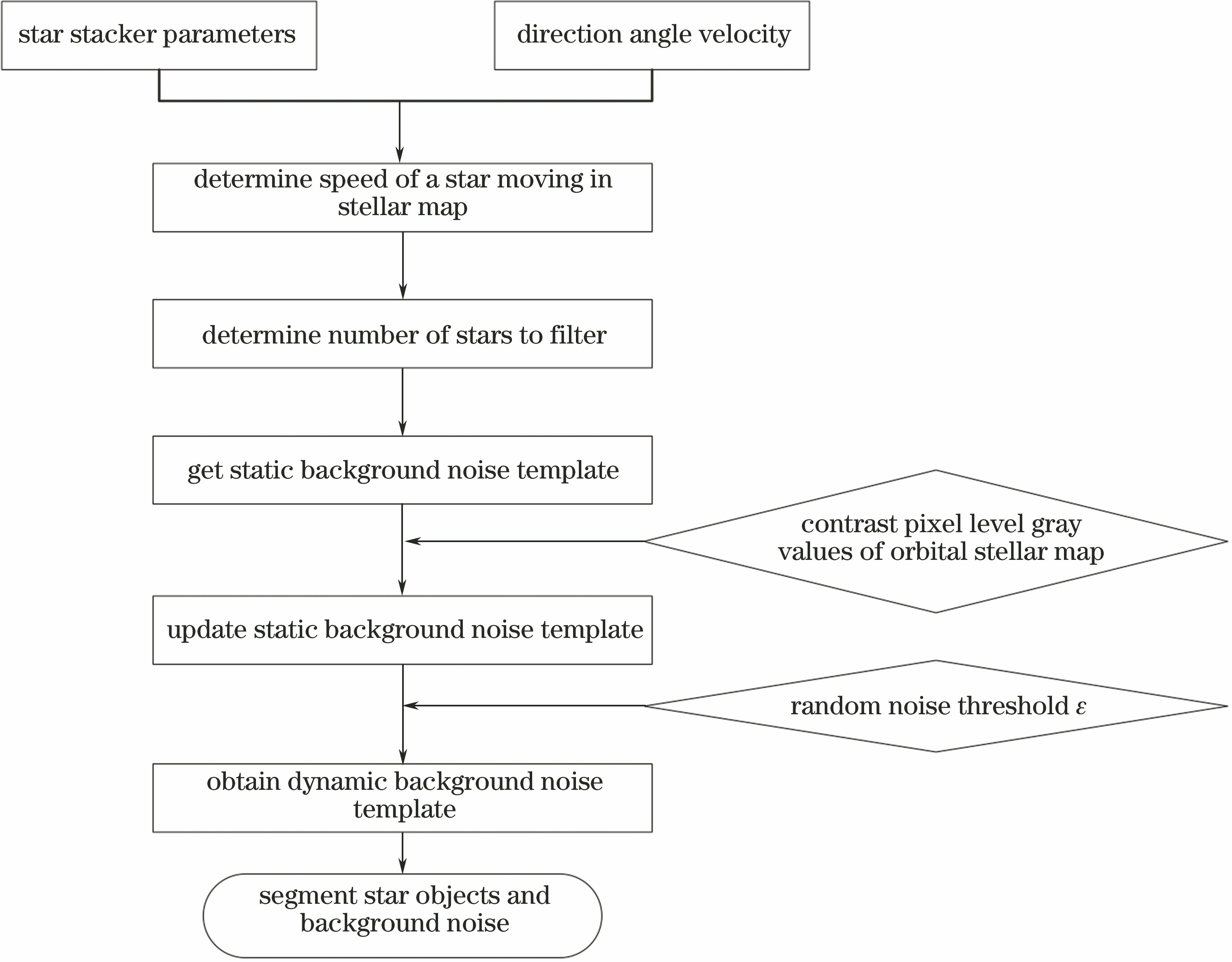 Flow chart of stellar image sequence denoising