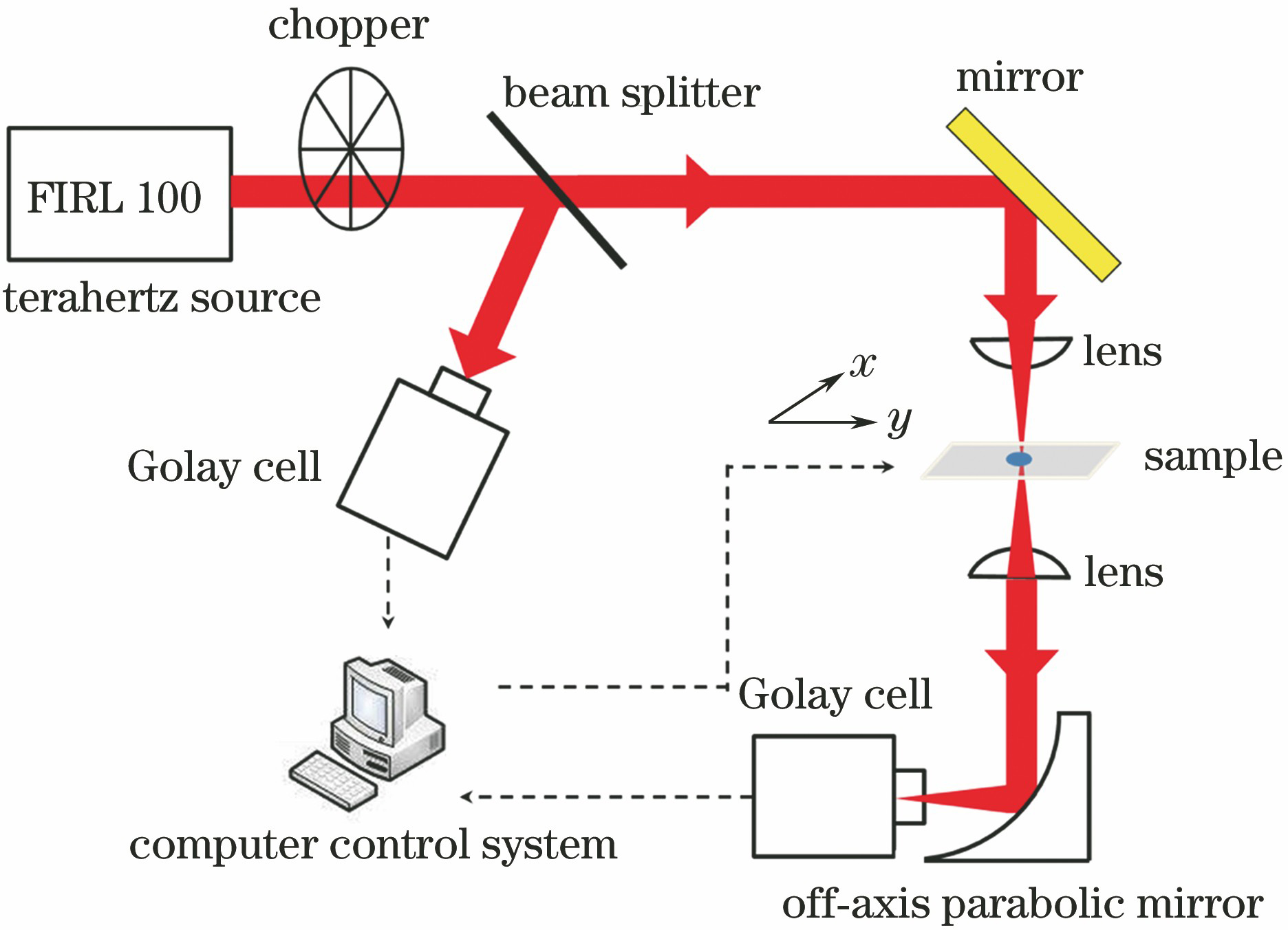 Schematic of terahertz transmission imaging setup