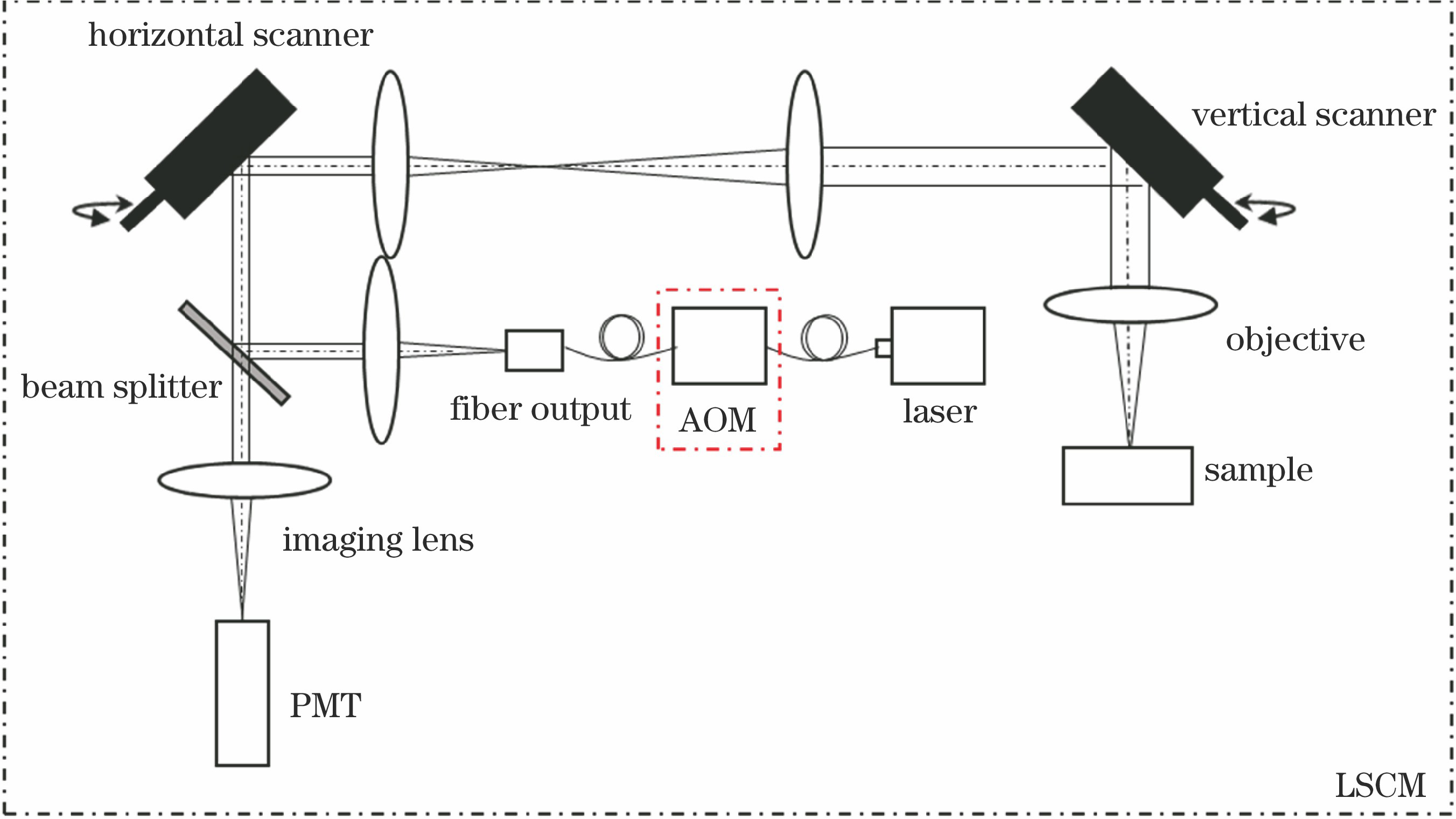 Optical path of coaxial scanning real-time light stimulus system
