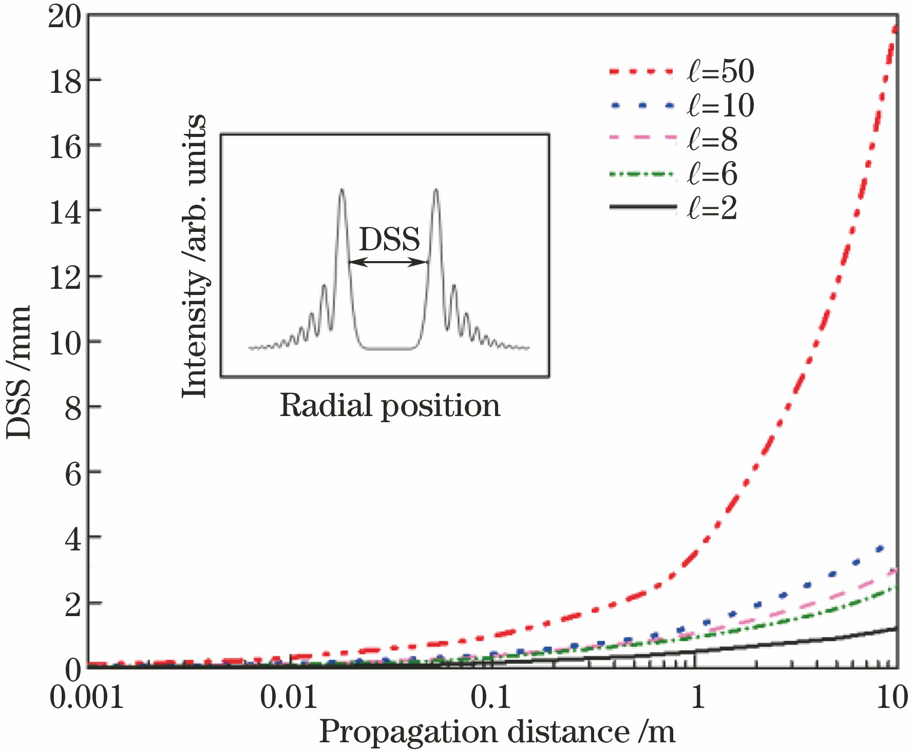 DSS of OAM beam versus propagation distance