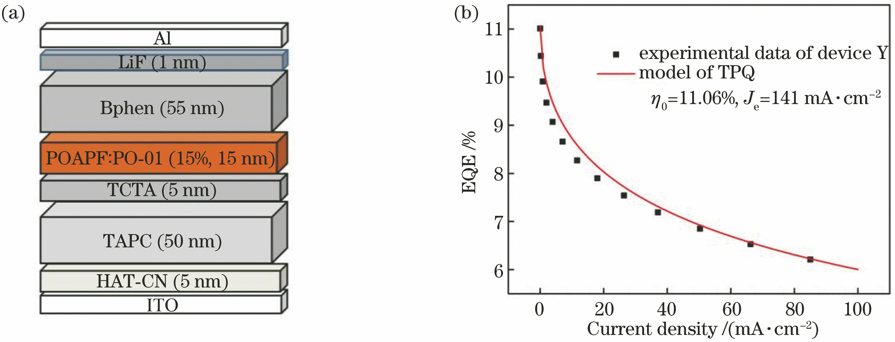 Structure and performance of the device. (a) Structure; (b) measured and fitted external quantum efficiency-current density
