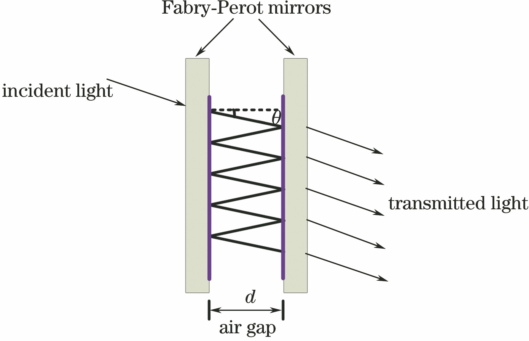 Schematic of Fabry-Perot interferometer