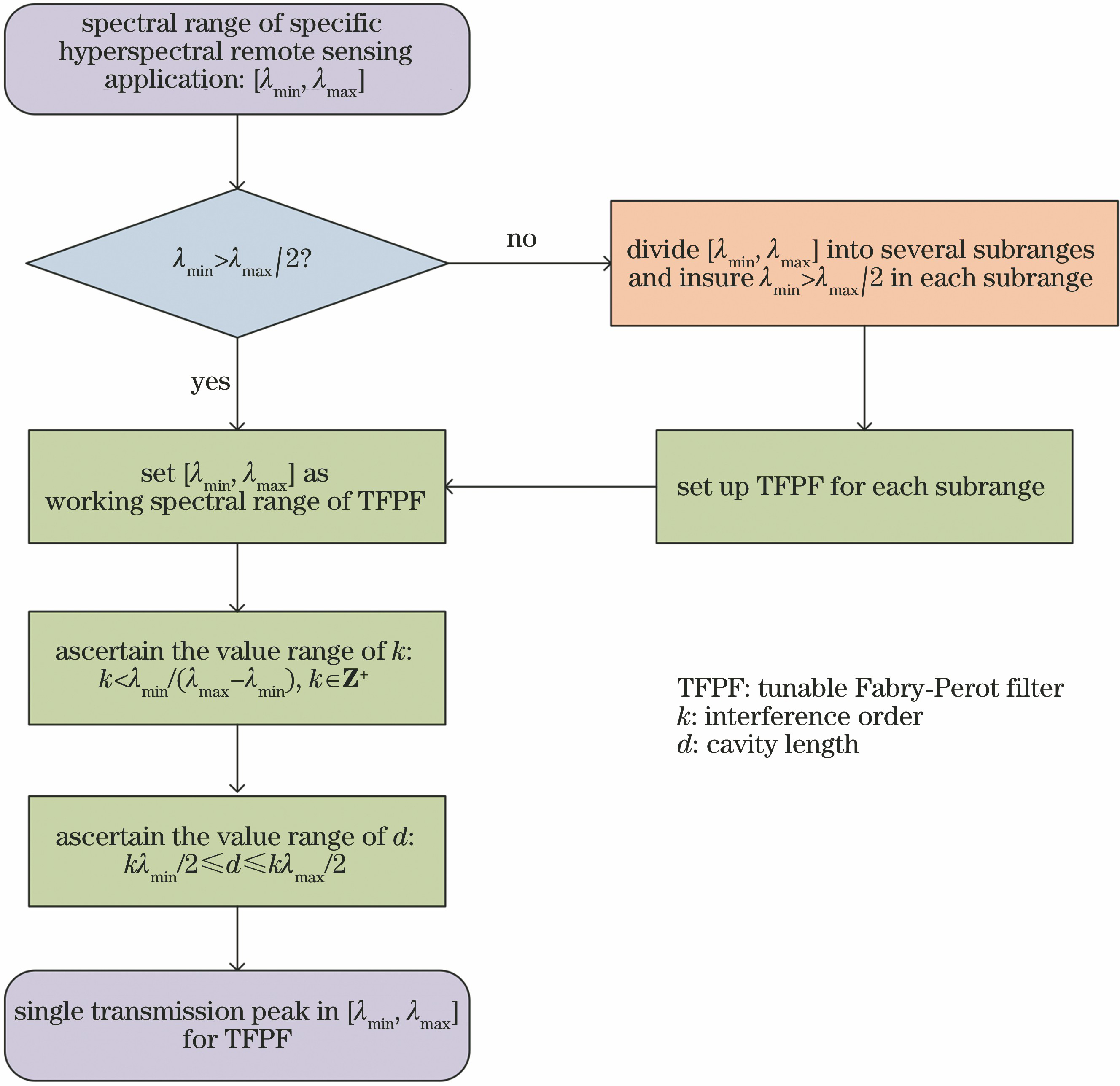 Flow chart of method for suppressing multi-order transmission peaks of TFPF