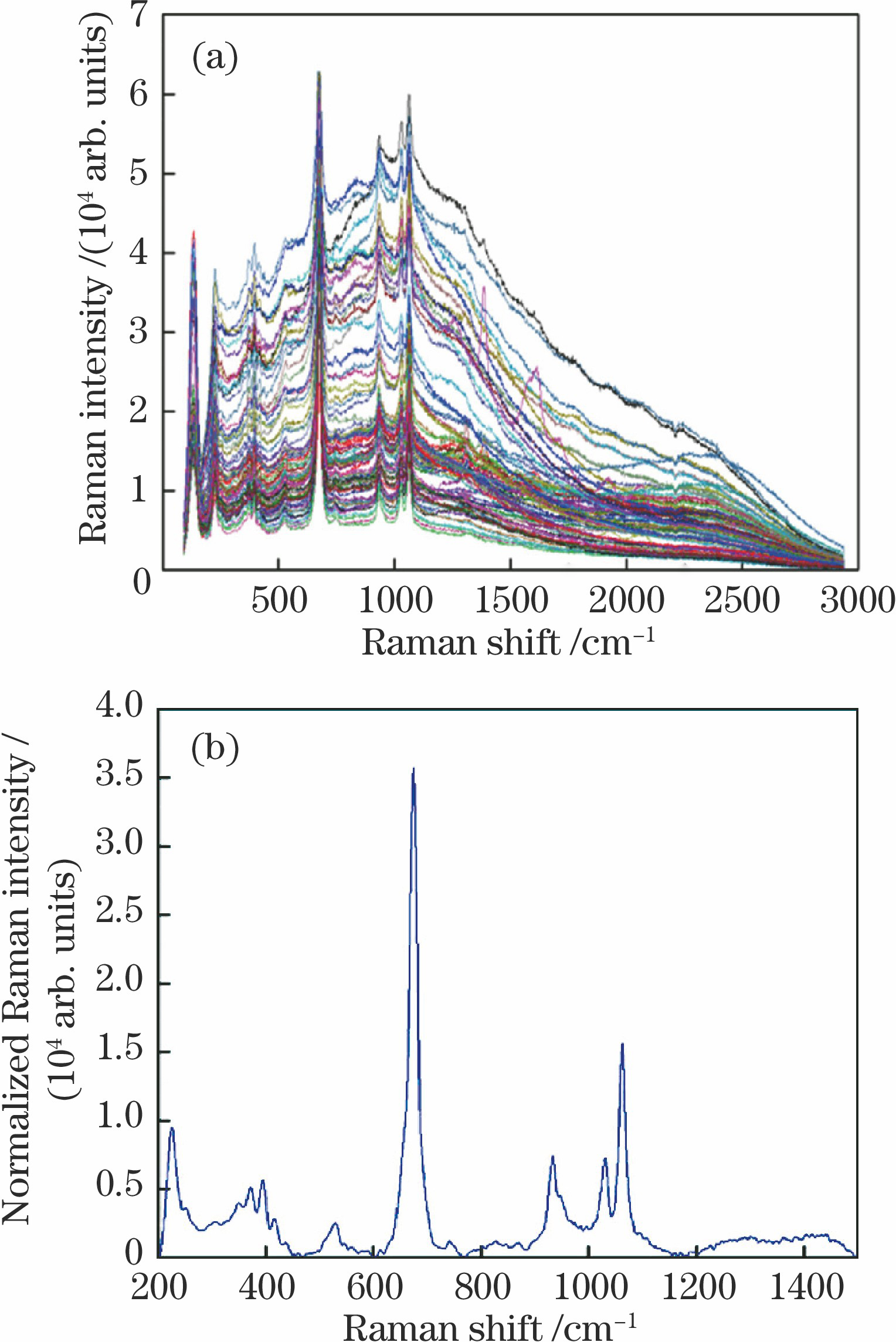 Raman spectra of nephrite samples. (a) Original spectra; (b) pretreated spectrum