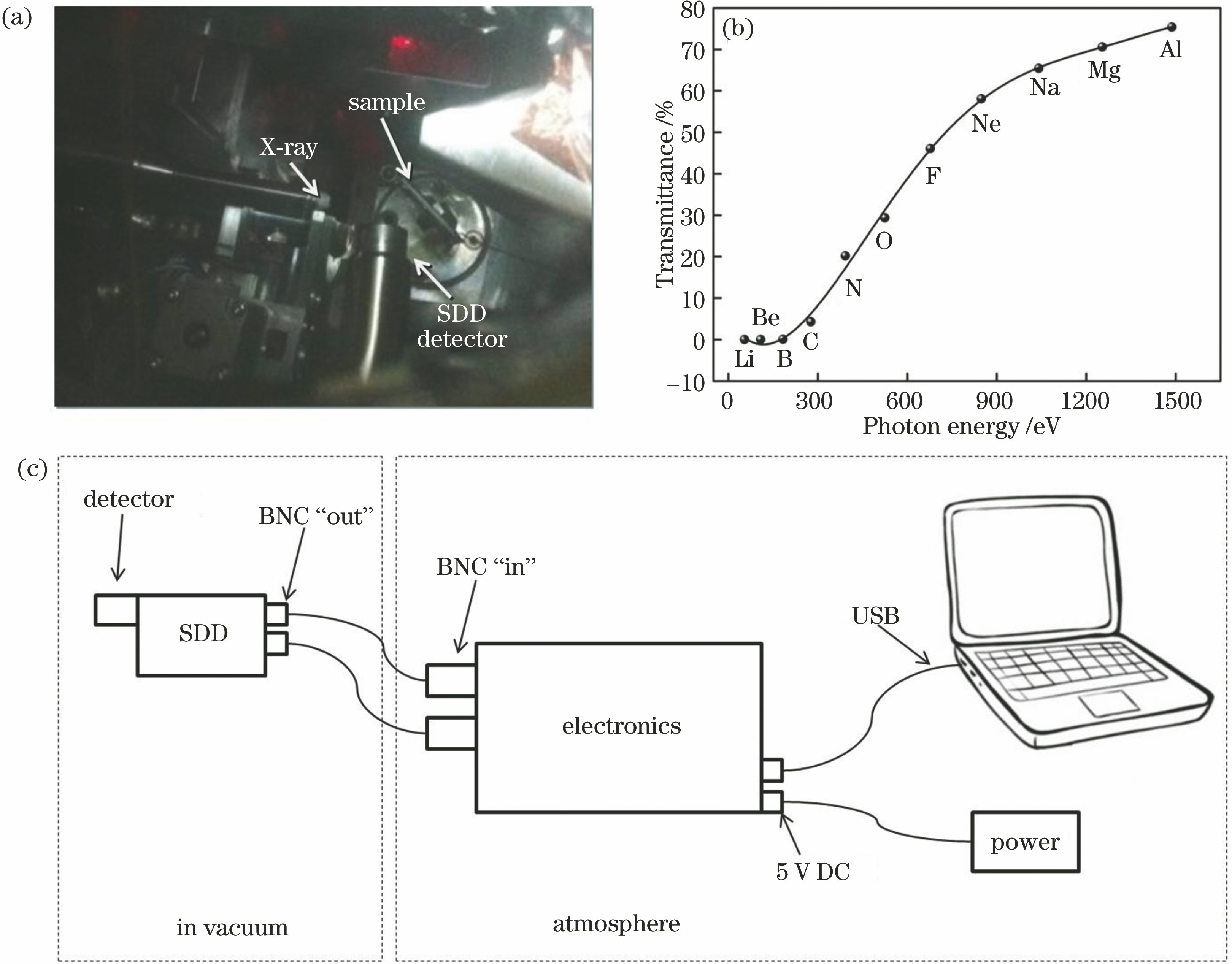 Construction of experimental chamber, transmittance of detector window and schematic of fluorescence measurement system. (a) Internal structure of chamber; (b) theoretical transmittance of silicon nitride window; (c) schematic of the soft X-ray fluorescence measurement system