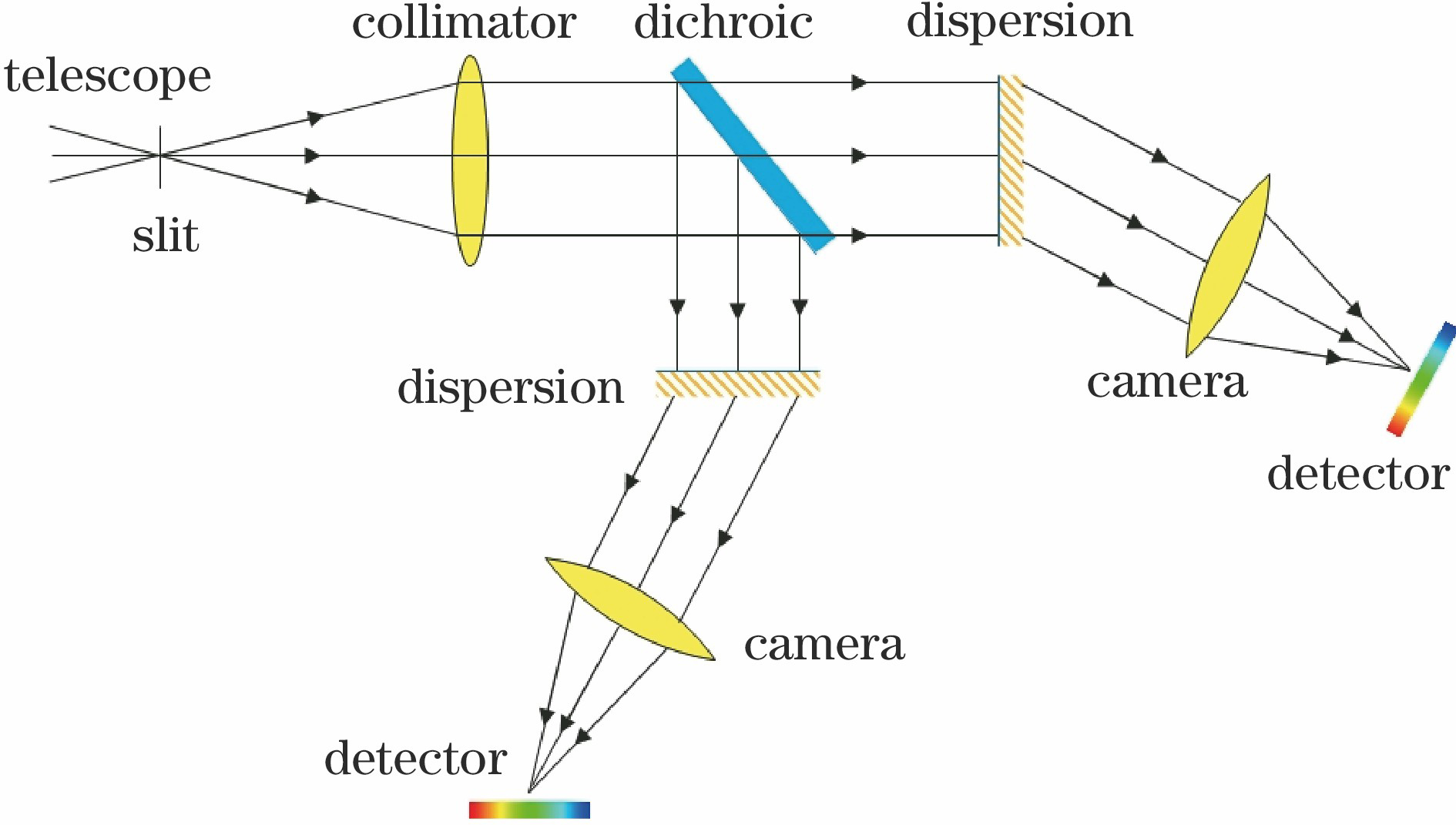 Design principle of multi-channel spectrograph