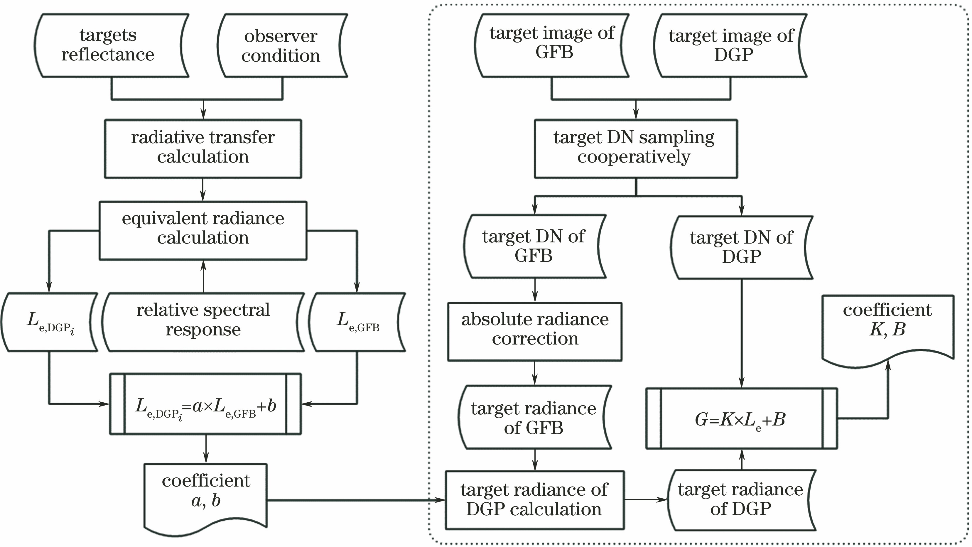 Flow chart of multi-sensor cooperative radiometric calibration algorithm base on gray-scale tarps