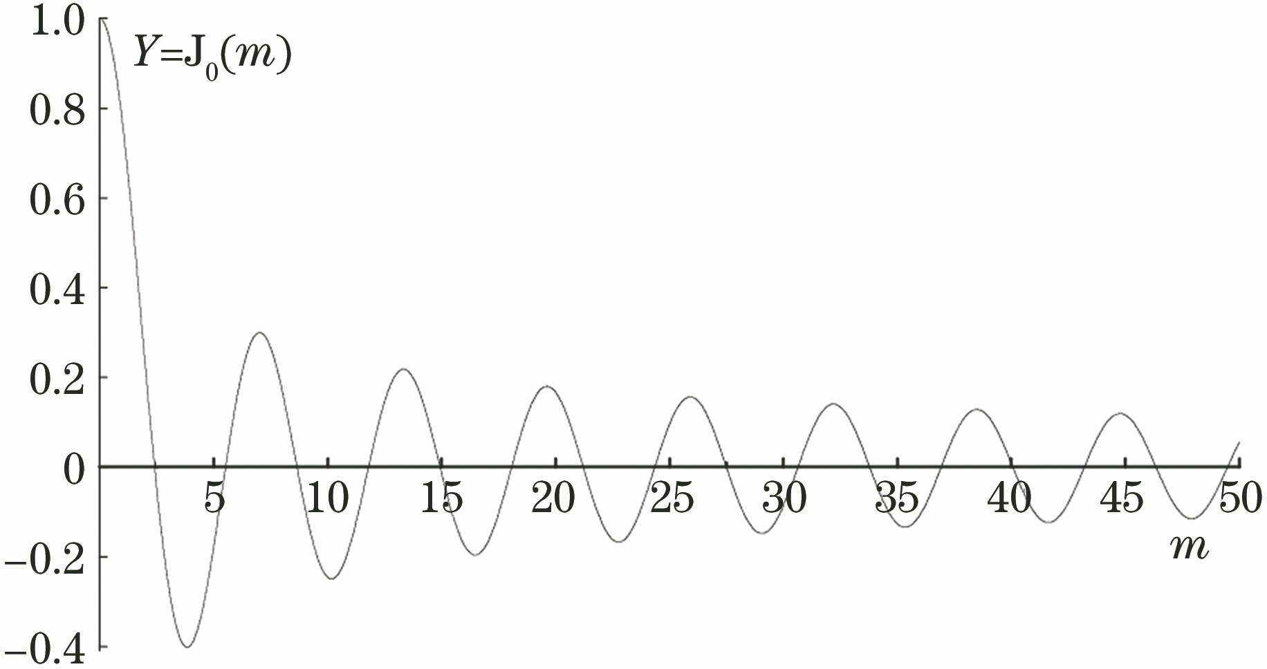 Curve of zero-order Bessel function