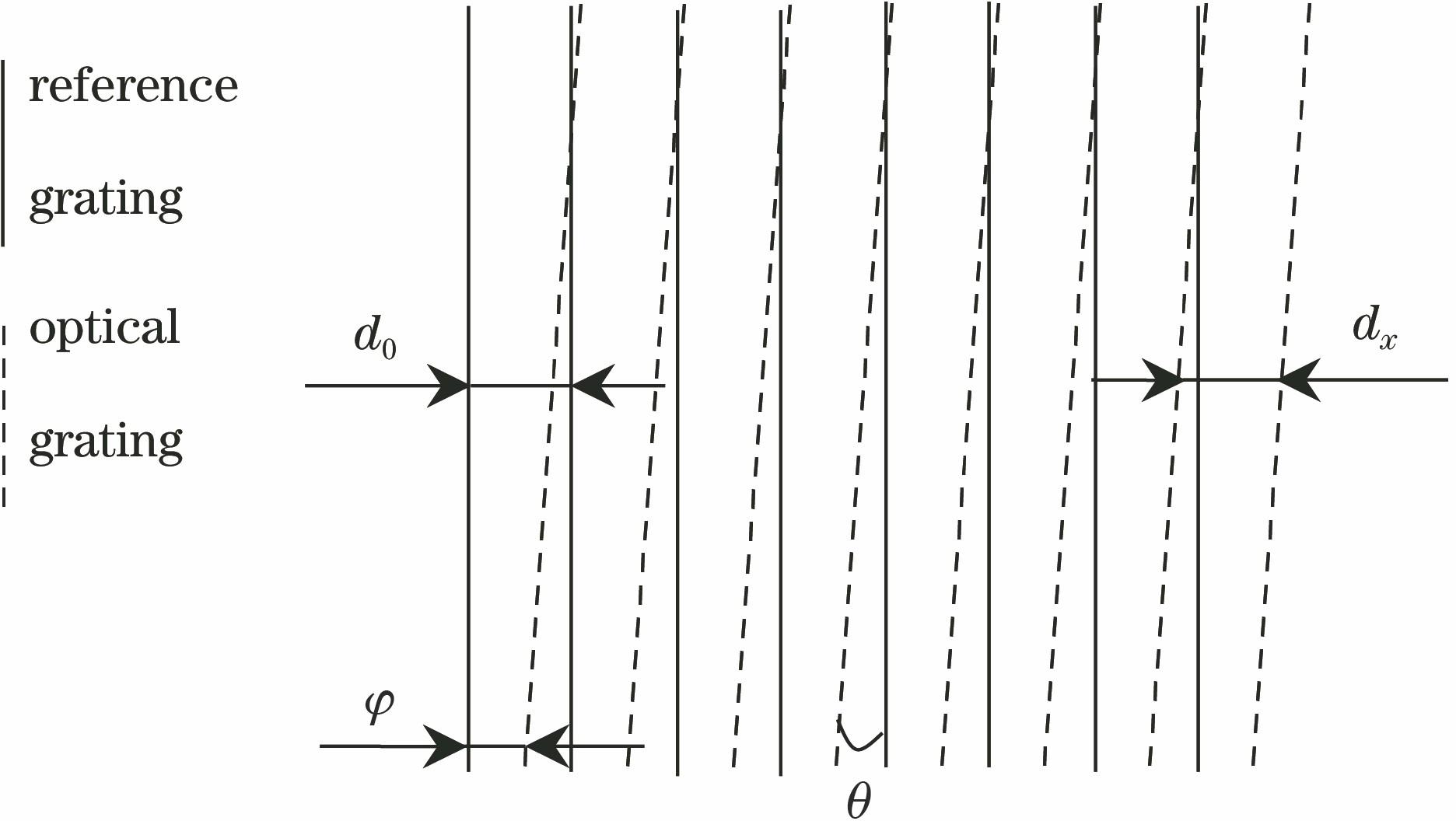 Relative position of reference grating and optical grating