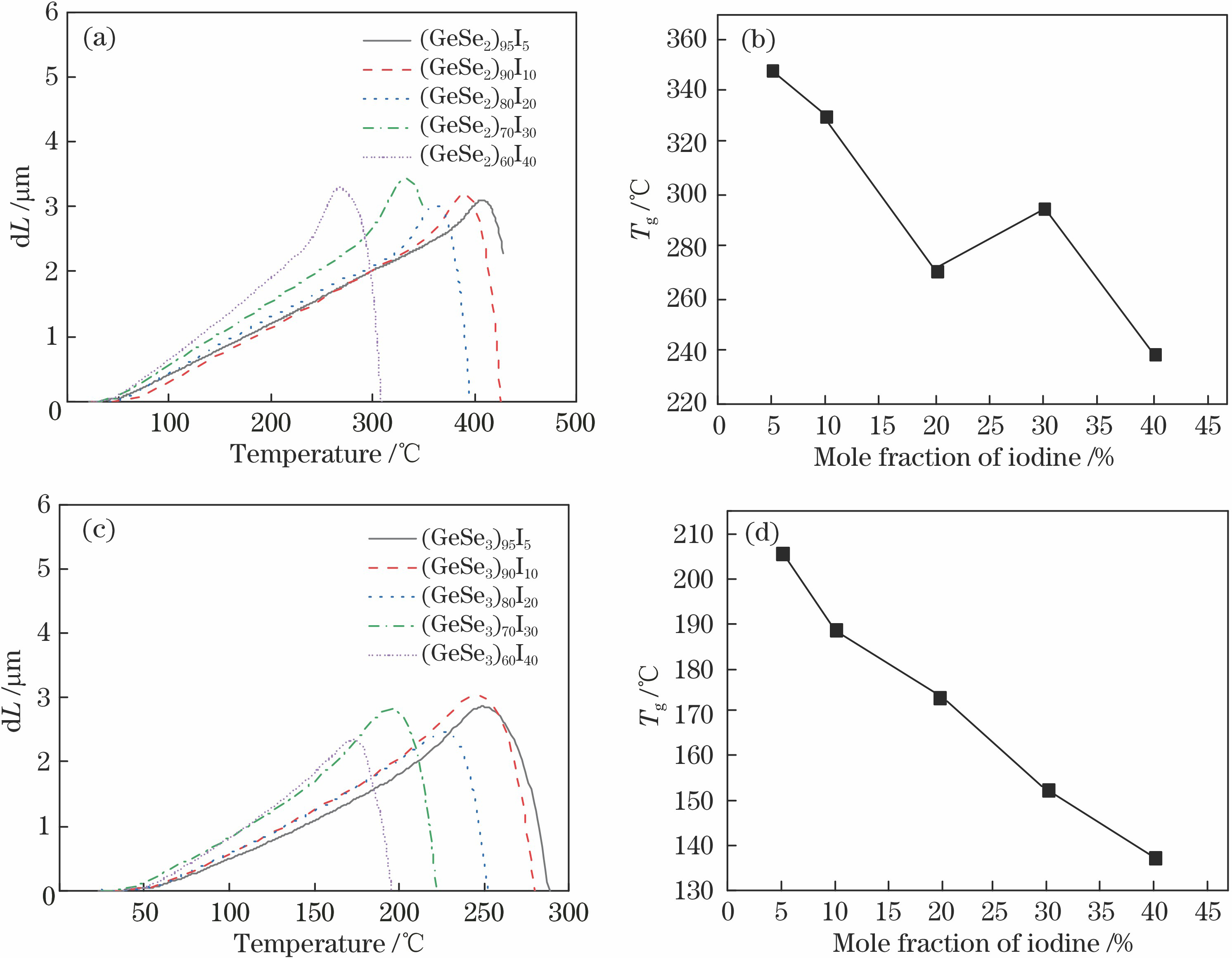 Thermal expansion curves of glass samples and relationship between glass transition temperature and mole fraction of iodine in glass. (a) Thermal expansion curves of (GeSe2)100-xIx; (b) relationship between mole fraction of iodine in (GeSe2)100-xIx and glass transition temperature; (c) thermal expansion curves of (GeSe3)100-xIx; (d) relationship between mole fraction of iodine in (GeSe3)100-xIx and glass transition temperature