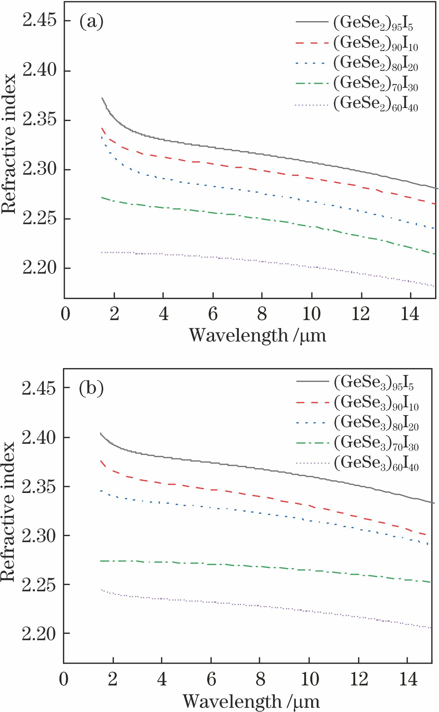 Refractive index of glass samples. (a) (GeSe2)100-xIx; (b) (GeSe3)100-xIx