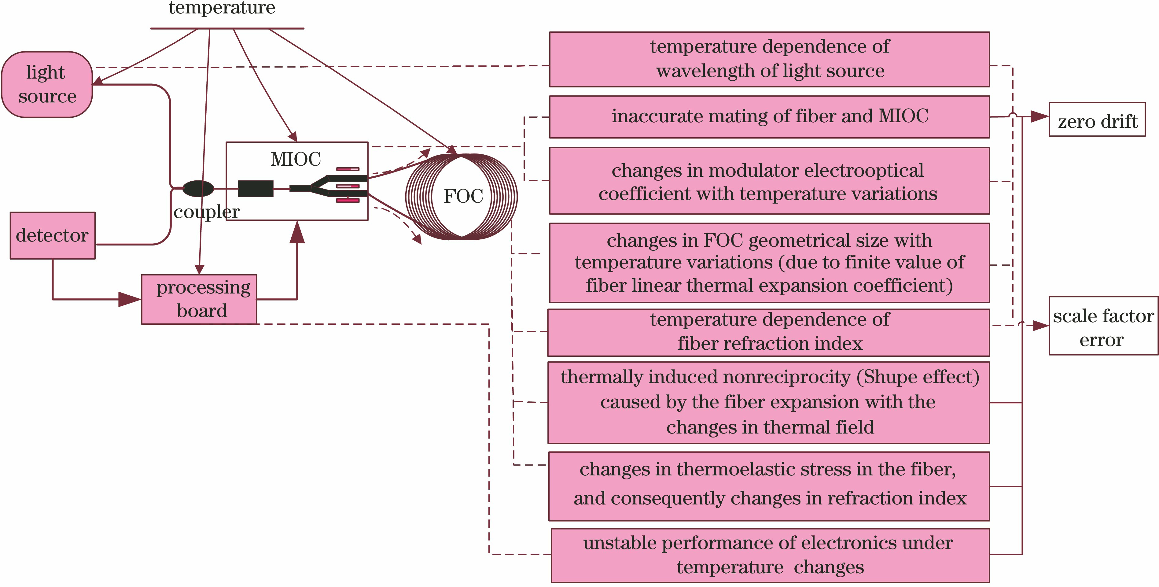 Principal components and mechanisms of FOG affected by temperatures