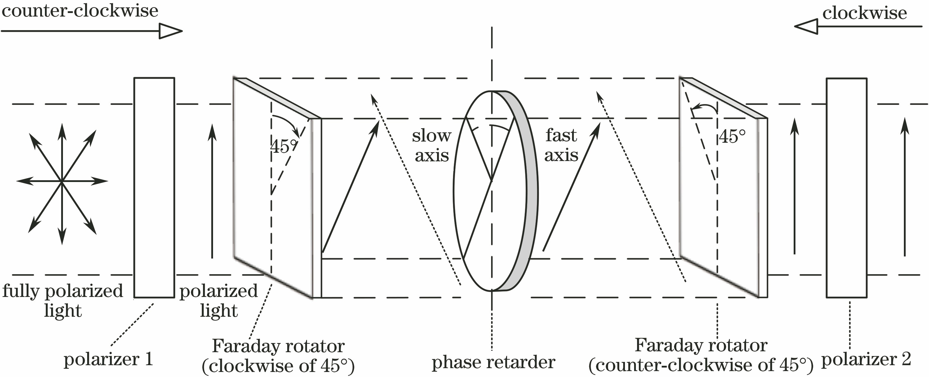 Structural diagram of non-reciprocal passive phase modulator