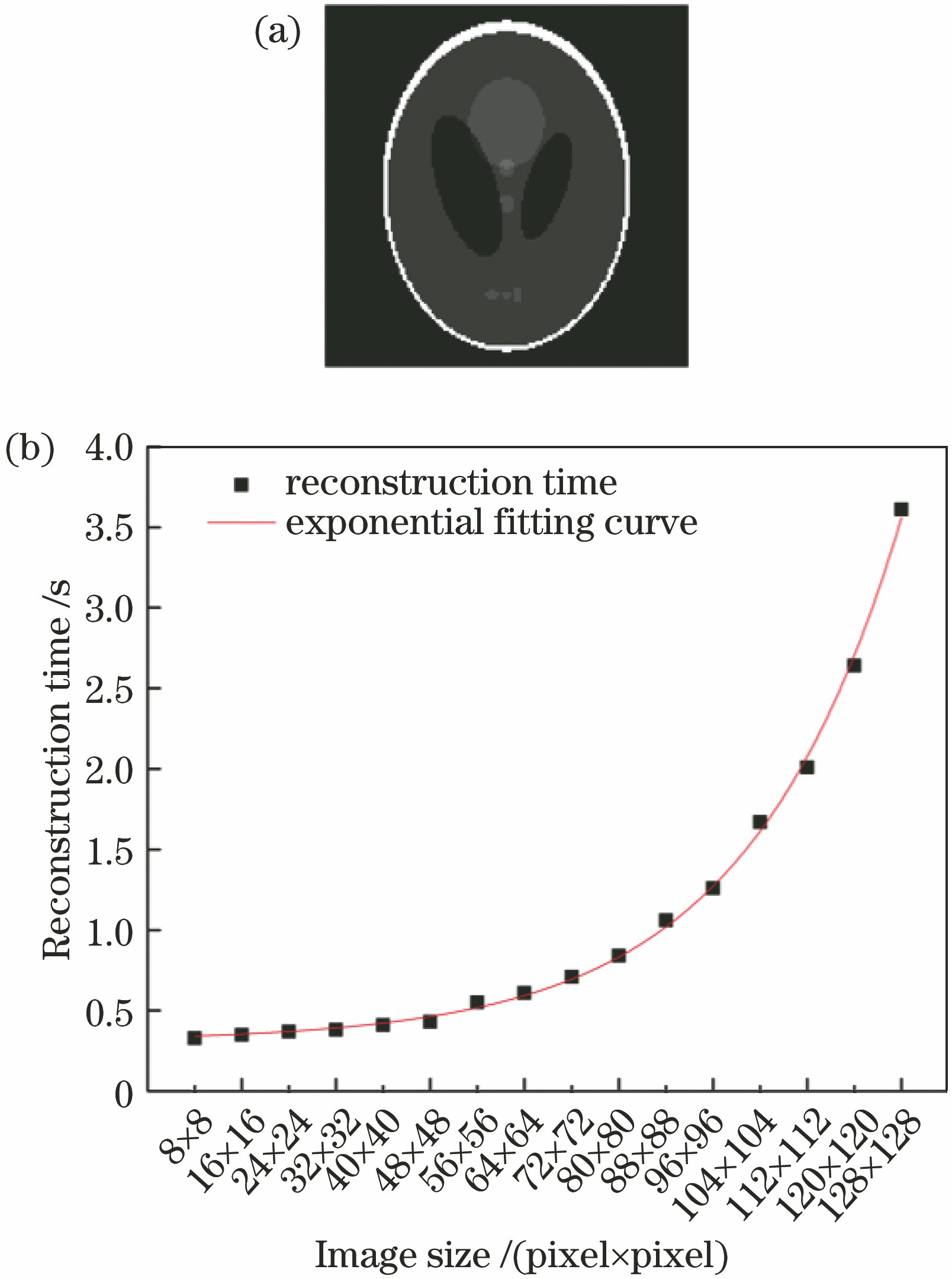Simulation of reconstruction of compressive sensing images. (a) Original image of phantom; (b) reconstruction time of phantom based on TVAL3 algorithm at different resolutions