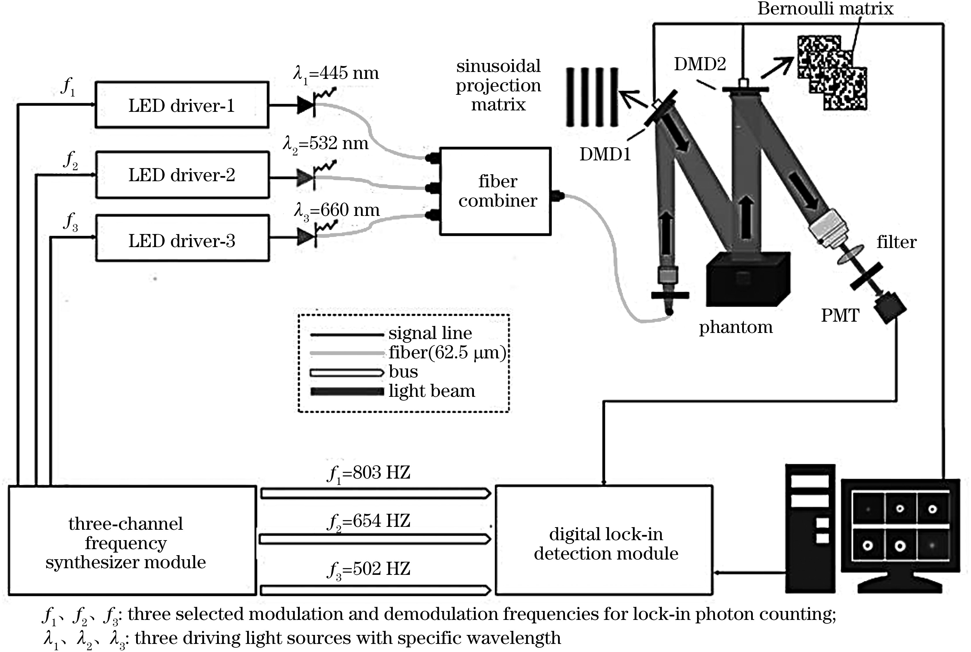 Single-pixel SFDI system based on multi-wavelength lock-in photon counting detection
