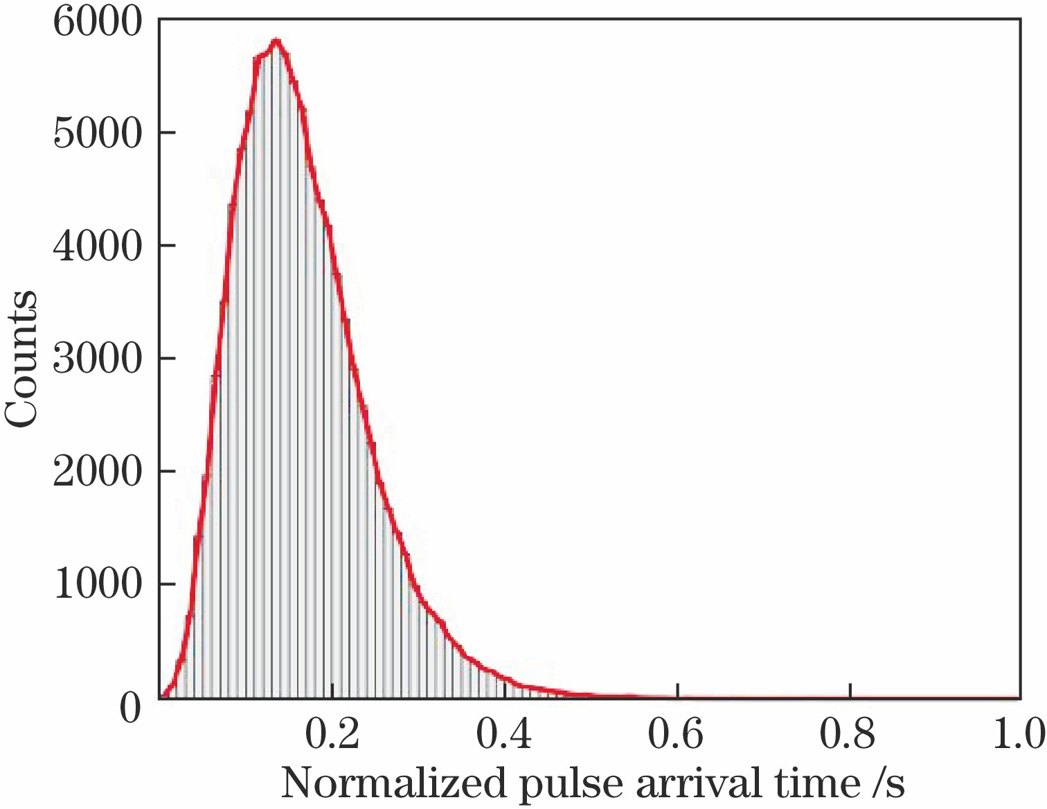 Distribution histogram of normalized pulse arrival time