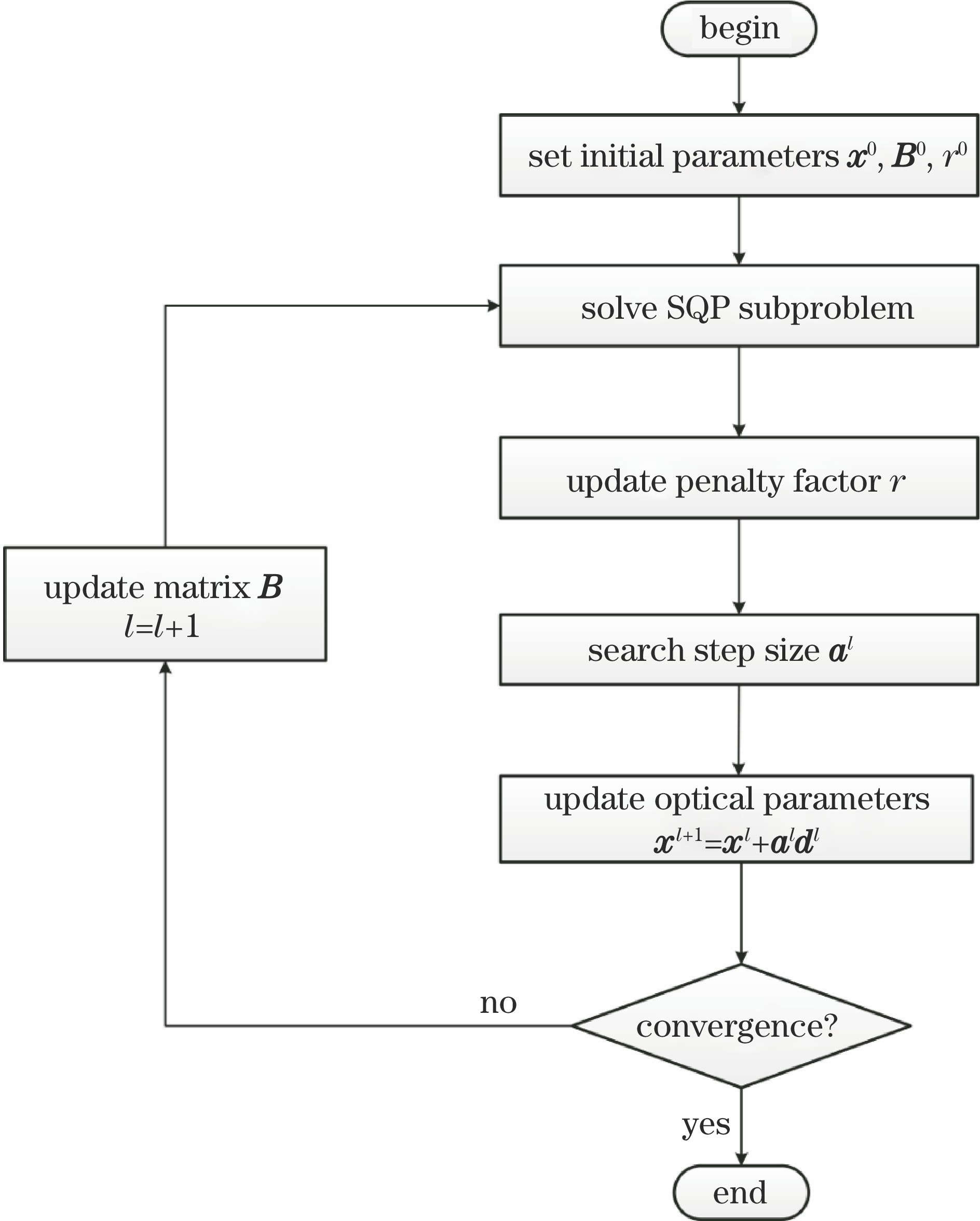 Flow chart of SQP