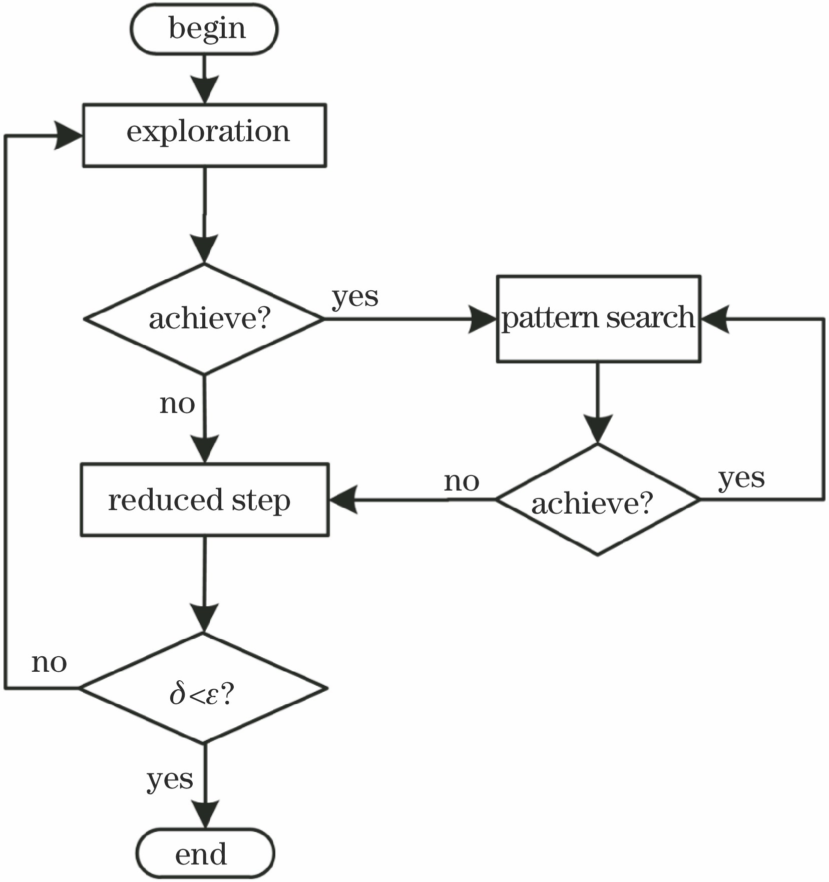 Flow chart of step acceleration algorithm