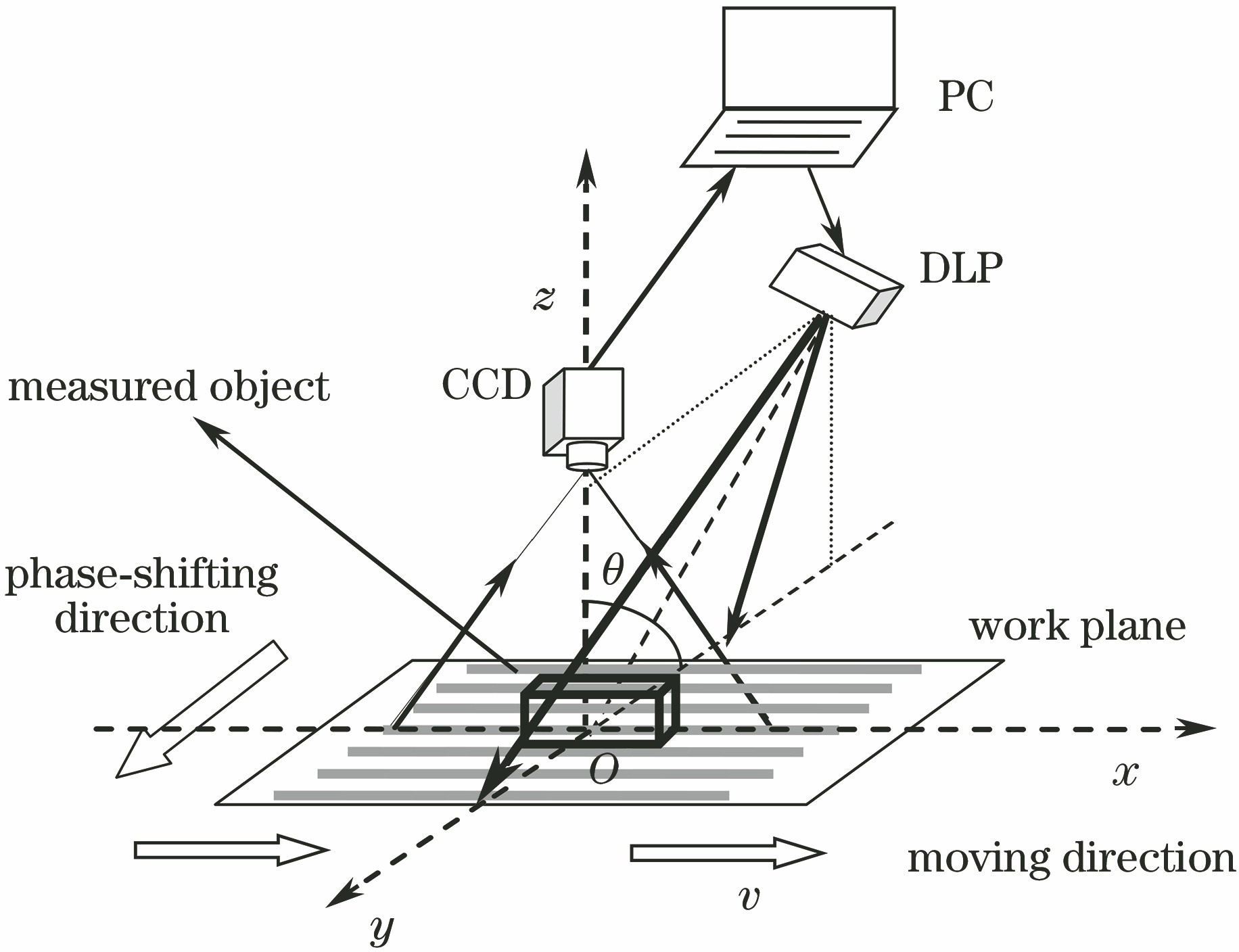 On-line 3D measurement system based on full-cycle equal phase-shift algorithm