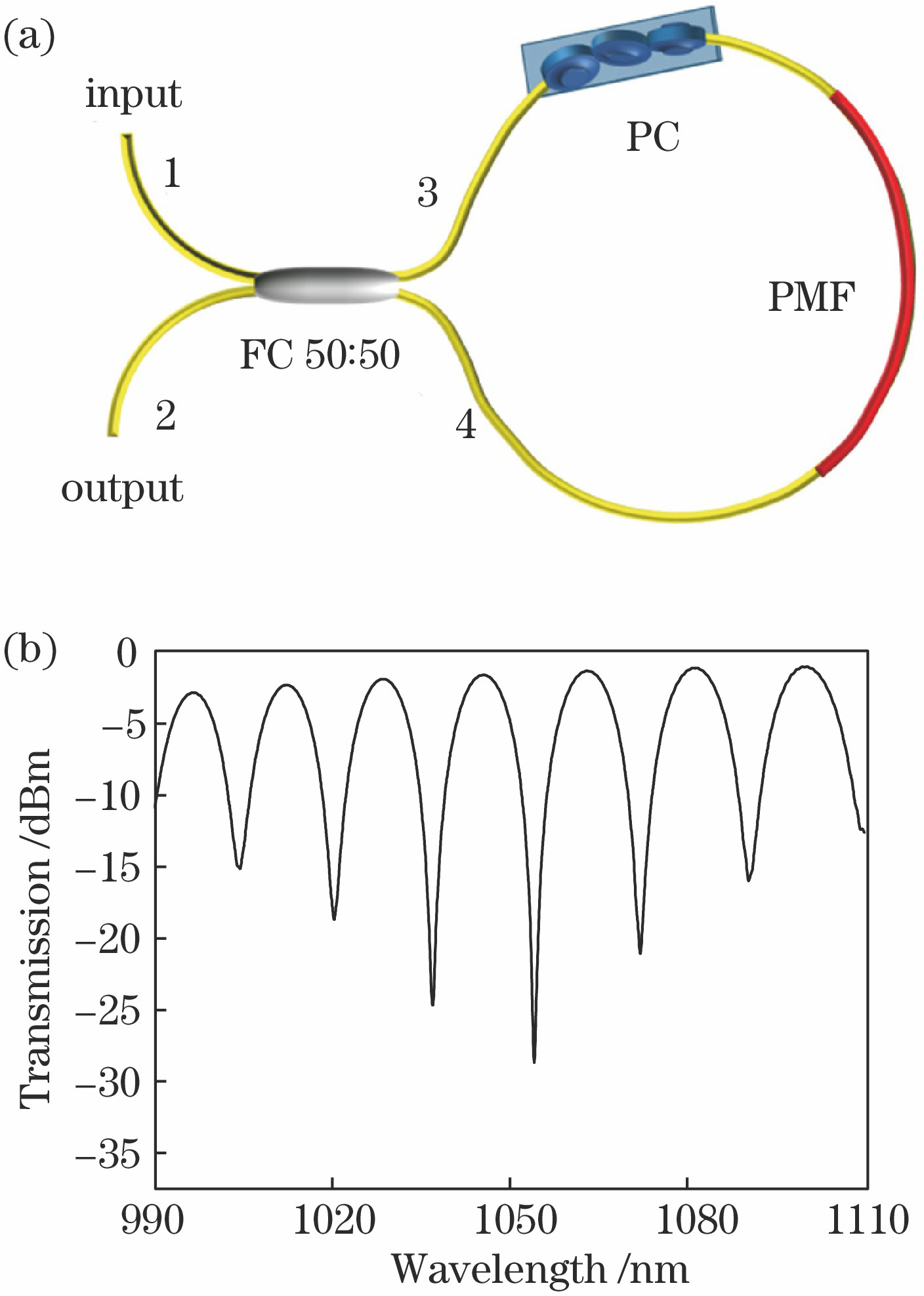 Sagnac loop based on polarization maintaining fiber. (a) Structure; (b) transmitted spectrum