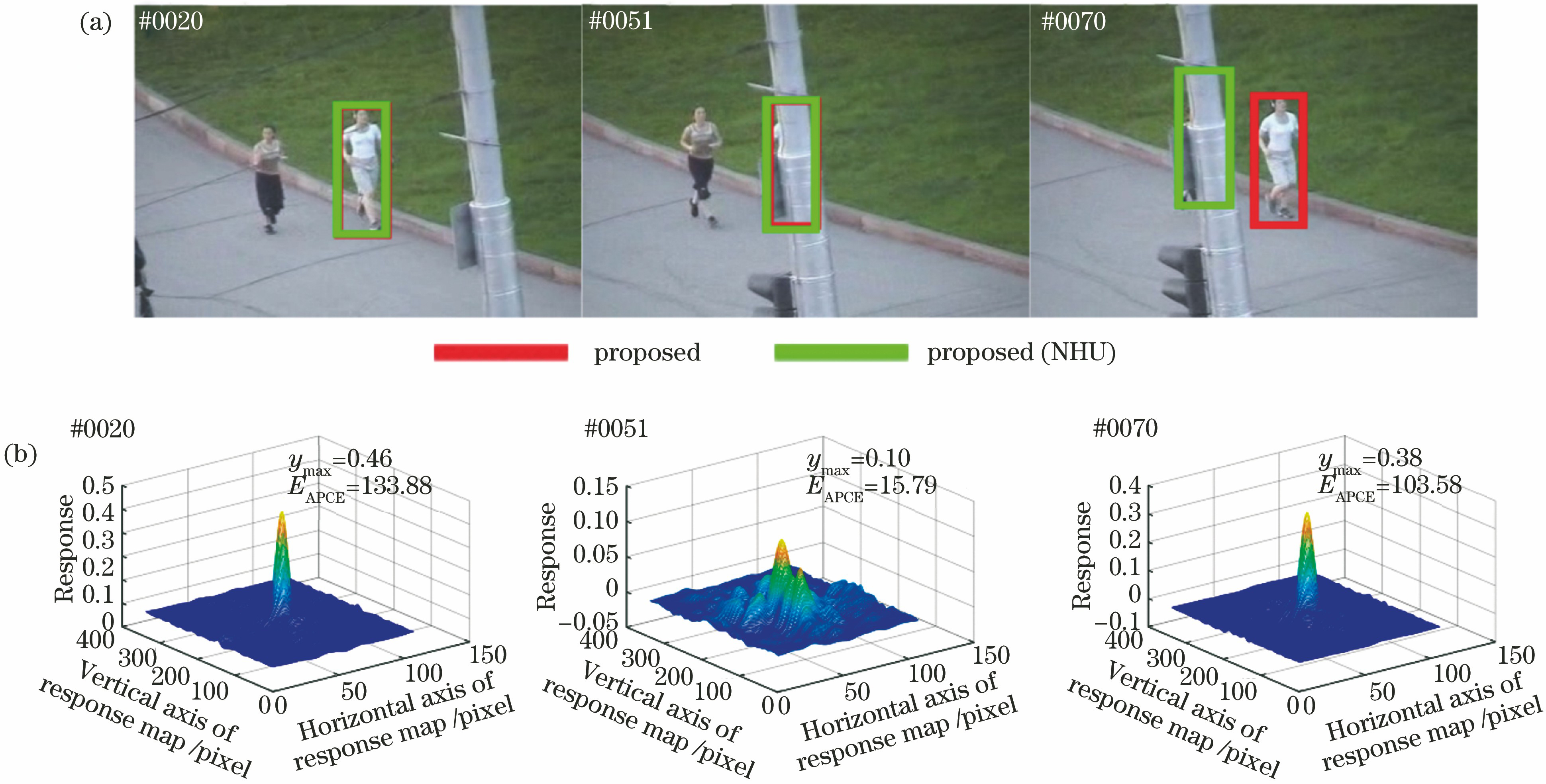 Tracking results and response maps corresponding to proposed algorithm on Jogging-2 sequence. (a) Tracking results; (b) response maps