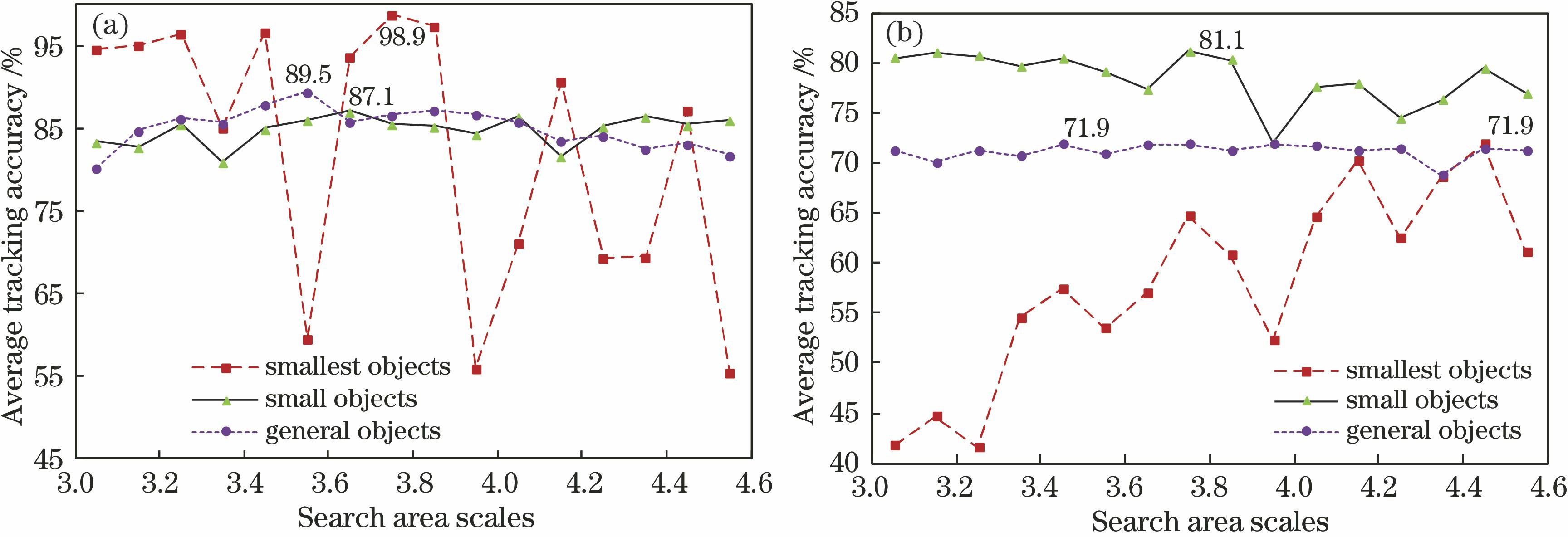 Precision plots under different search area scales. (a) OTB-100; (b) Temple-color-128