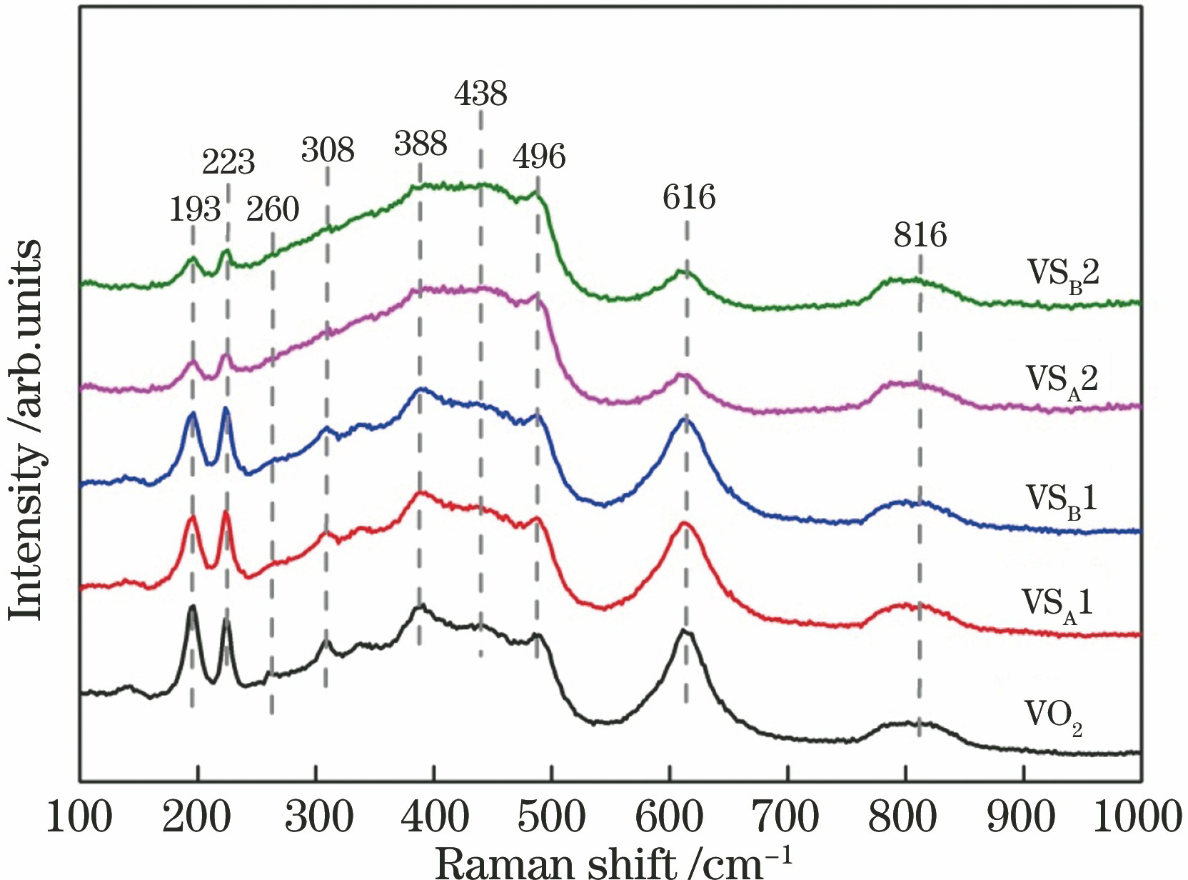 Raman scattering spectra of samples