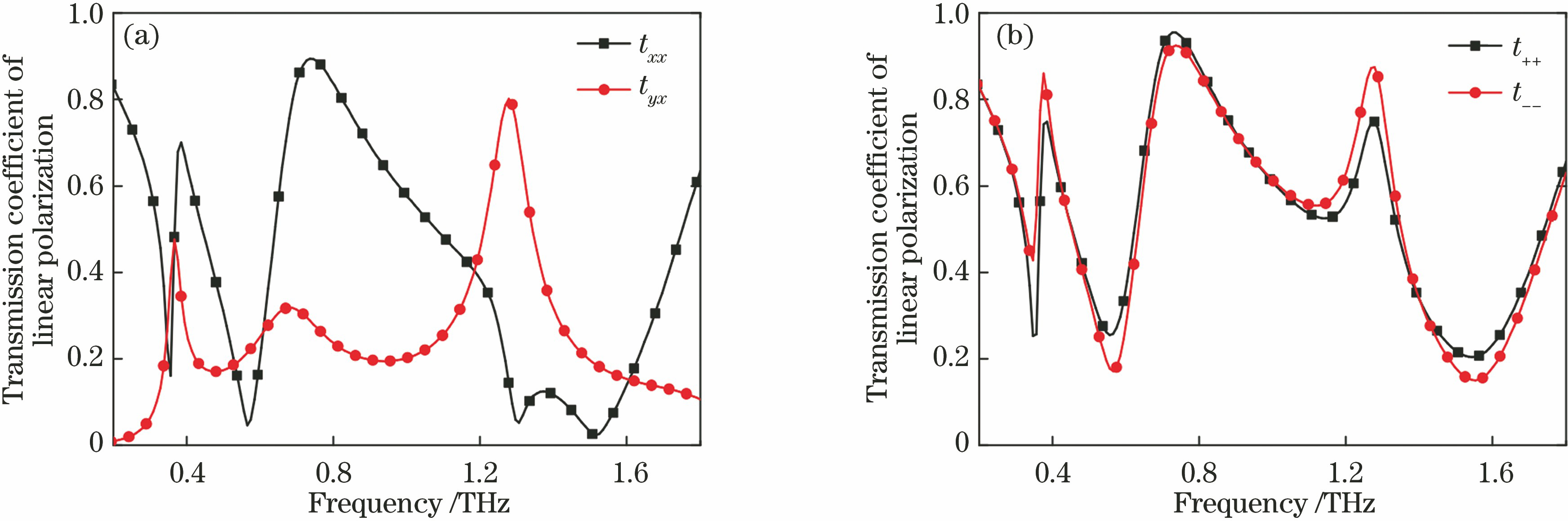 Simulated transmission coefficients of CMS. (a) Transmission coefficient for linear polarization; (b) transmission coefficient for circular polarization