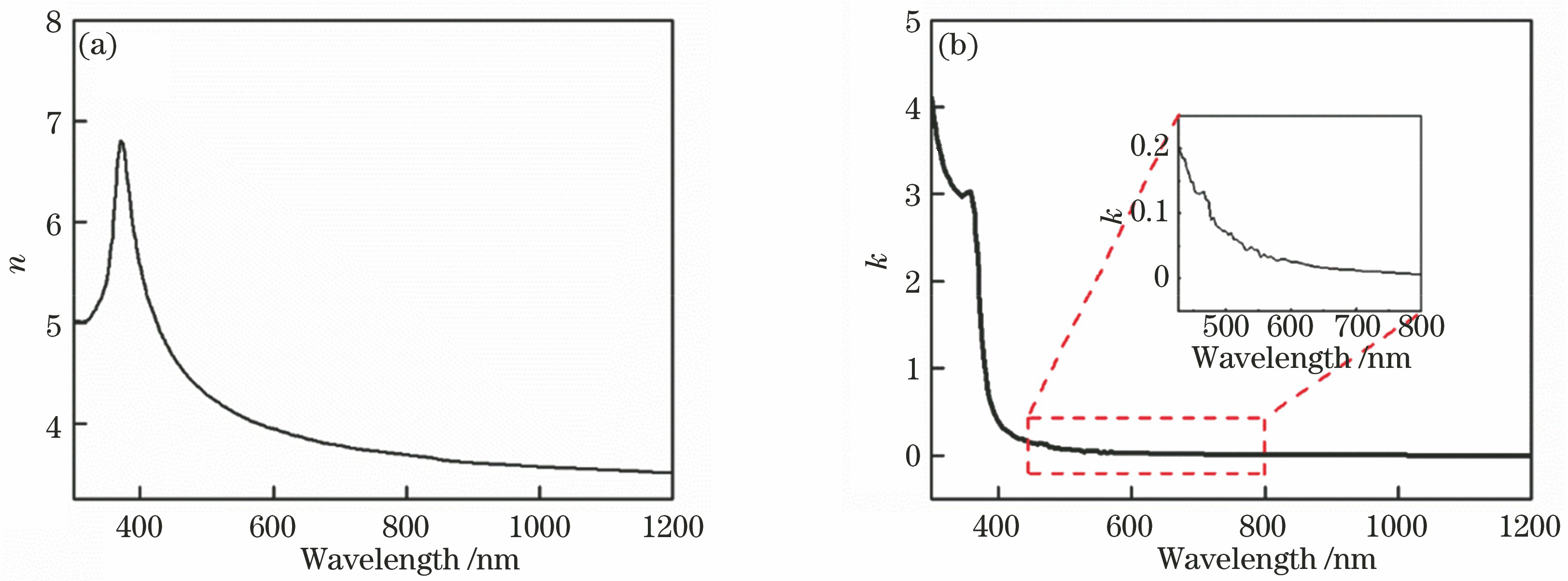 Refractive index n and extinction coefficient k curves of single crystal silicon. (a) Refractive index n curve; (b) extinction coefficient k curve