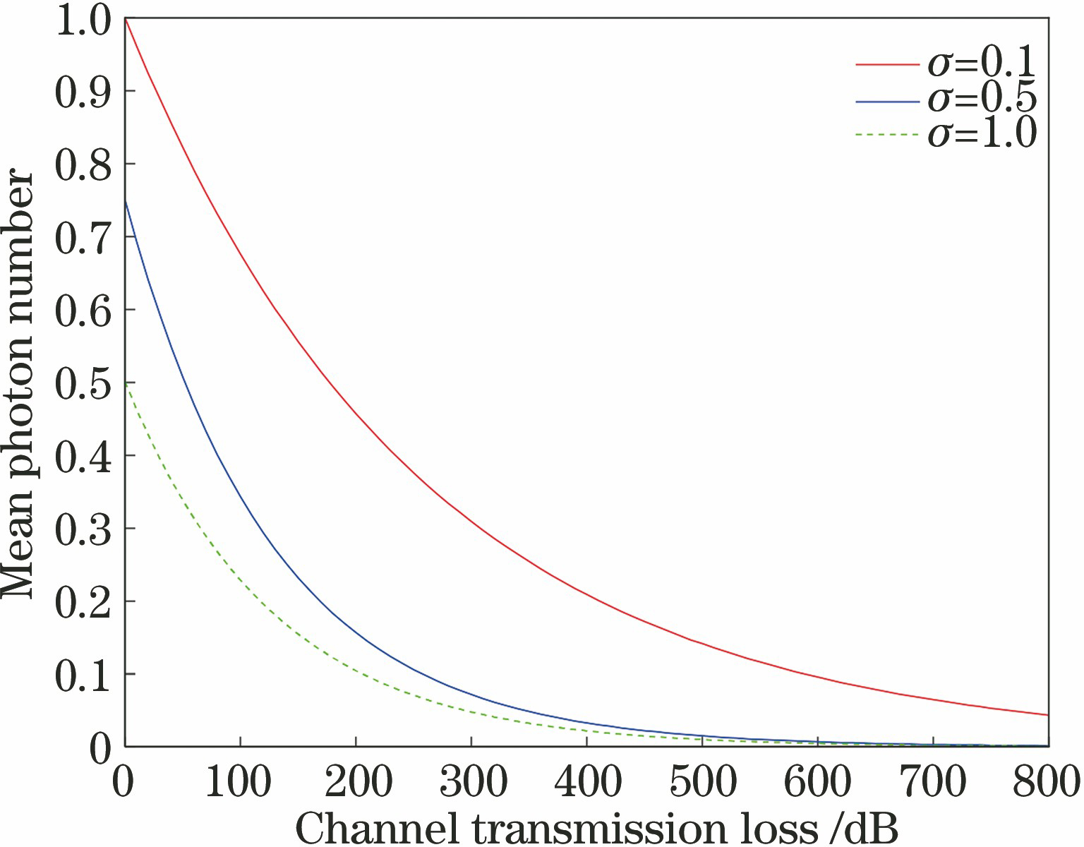 Relationship between channel transmission loss and mean photon number