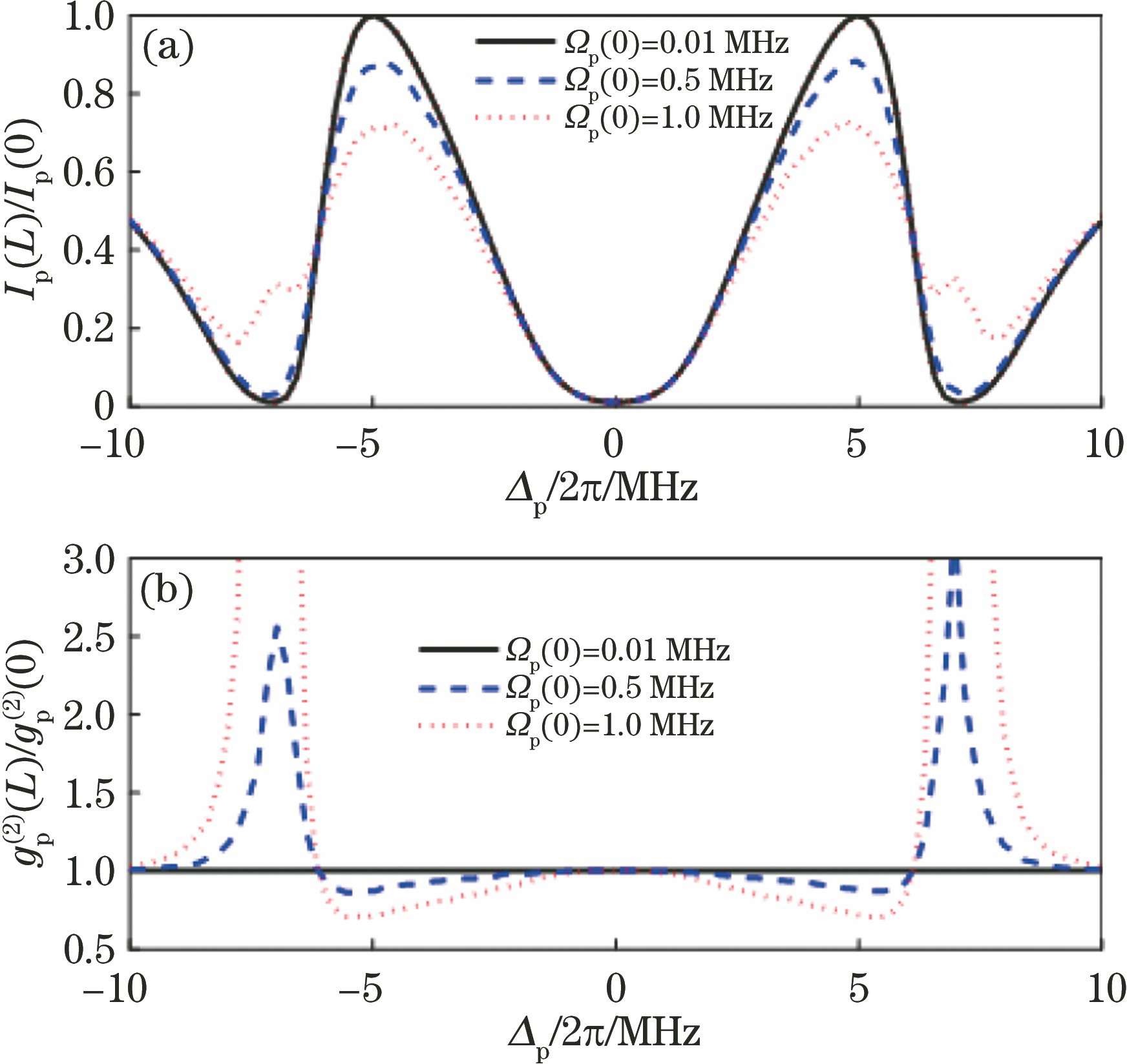 Transmission properties of probe field with Δc=Δd=0 and Ωc=Ωd=5.0 MHz. (a) Ip(L)/Ip(0) versus Δp/2π; (b) gp(2)(L)/gp(2)(0) versus Δp/2π