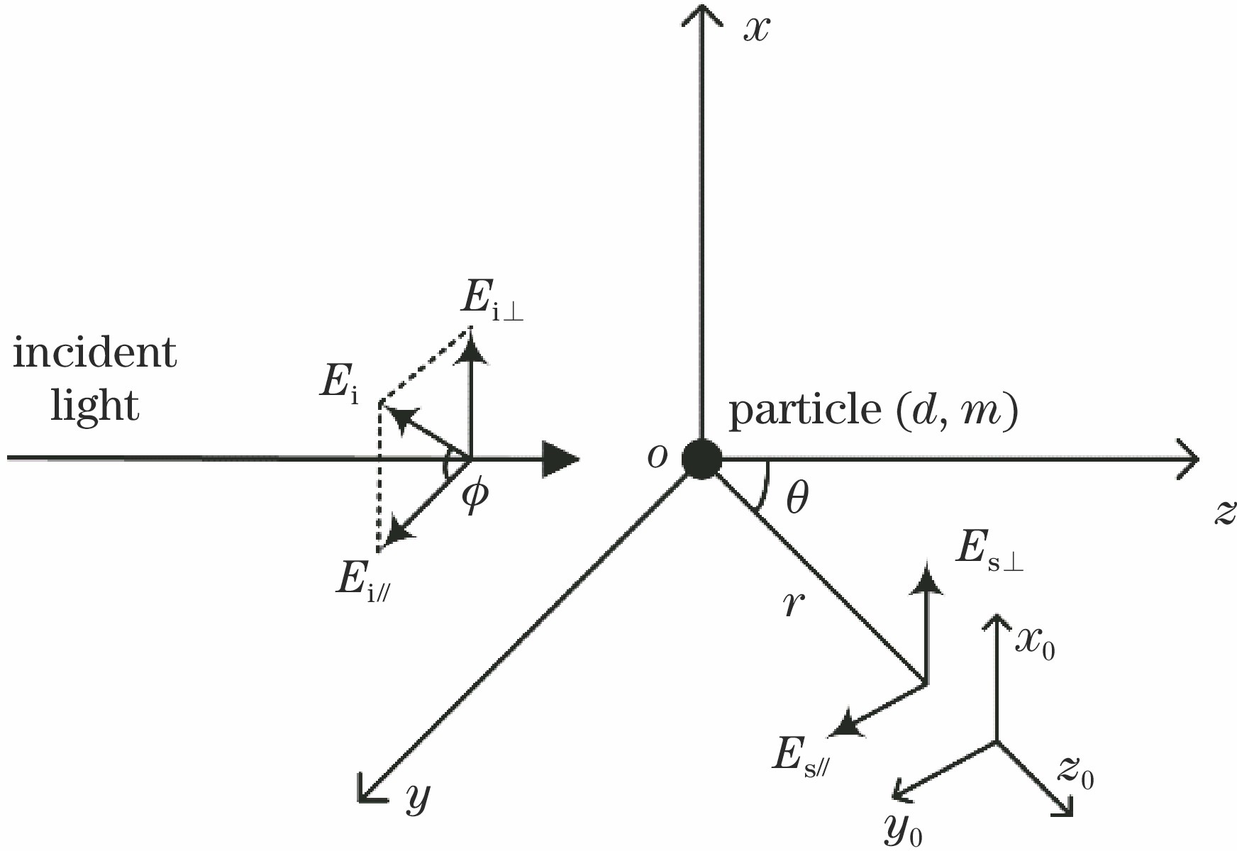 Schematic of scattering of planar wave by a single particle