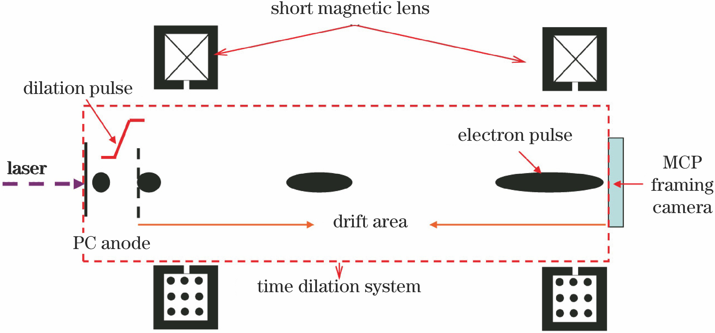Working principle of pulse-dilation framing camera