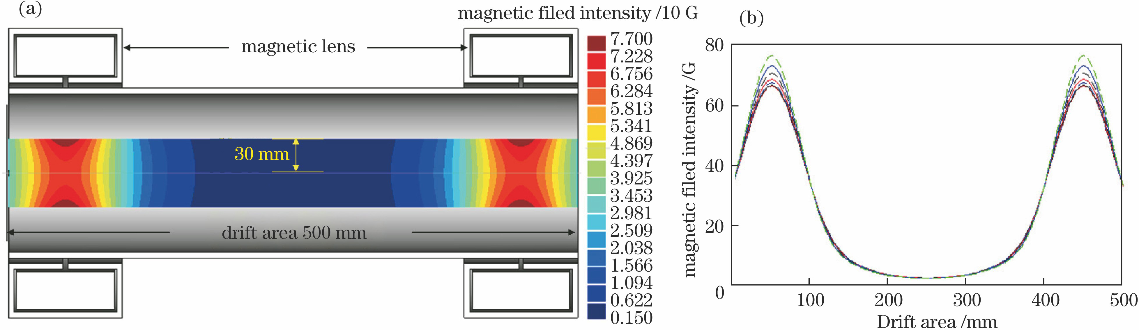 Magnetic field intensity distribution in drift area of camera. (a) Schematic of magnetic field intensity contours in 30 mm off-axis area; (b) magnetic field intensity distributions at positions of 0-30 mm along axis (step of 5 mm)