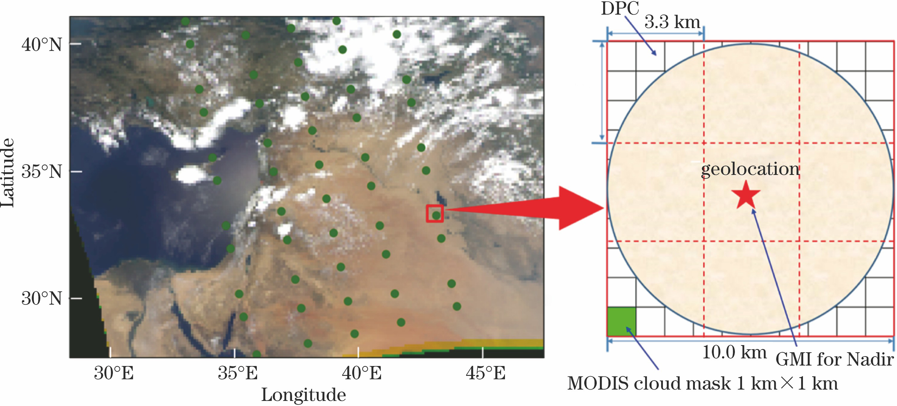 Space matching diagram of GMI, DPC and MODIS