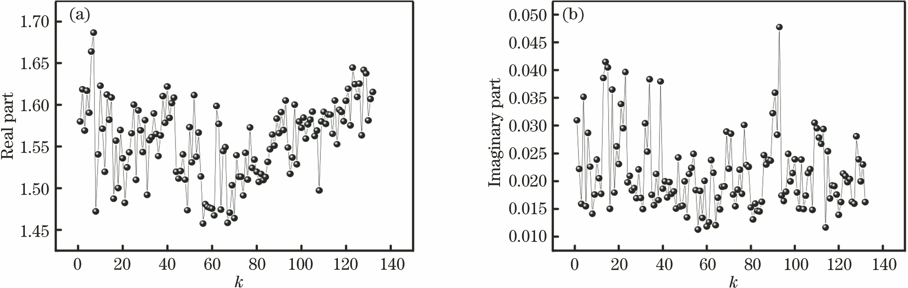 Time sequences of real part (nre) and imaginary part (ni) of equivalent complex refractive index of “dry” aerosol. (a) nre; (b) ni