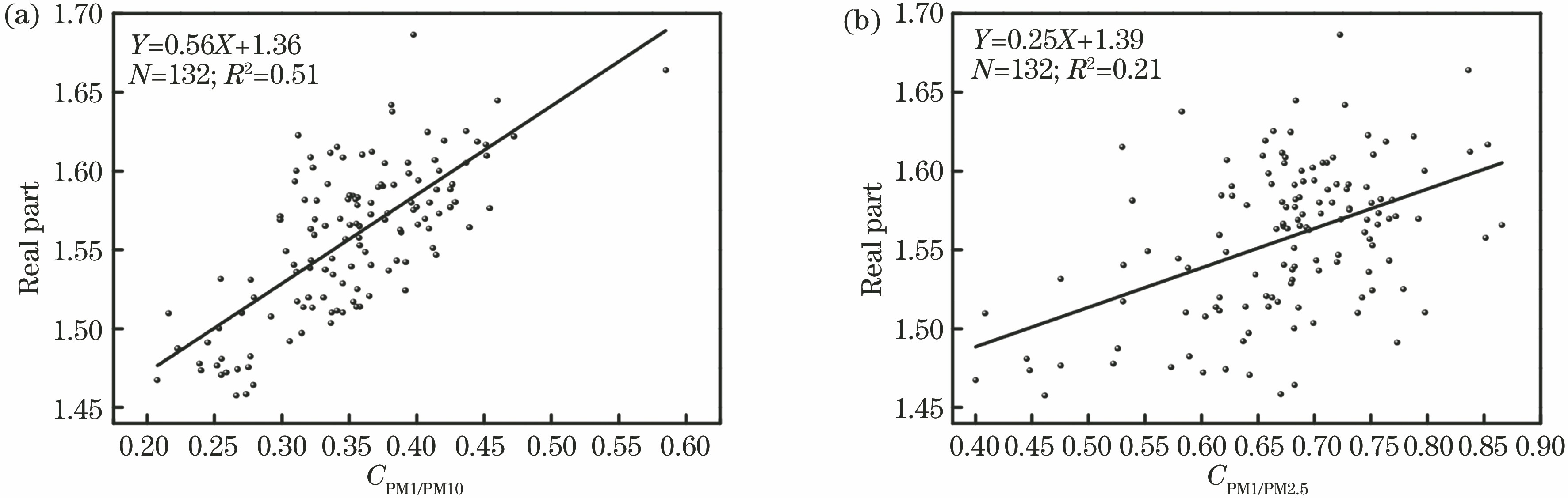 Scatter plots for real part (nre) of equivalent complex refractive index of “dry” aerosol versus mass concentration indexes of particles. (a) Scatter plot for CPM1/PM10; (b) scatter plot for CPM1/PM2.5