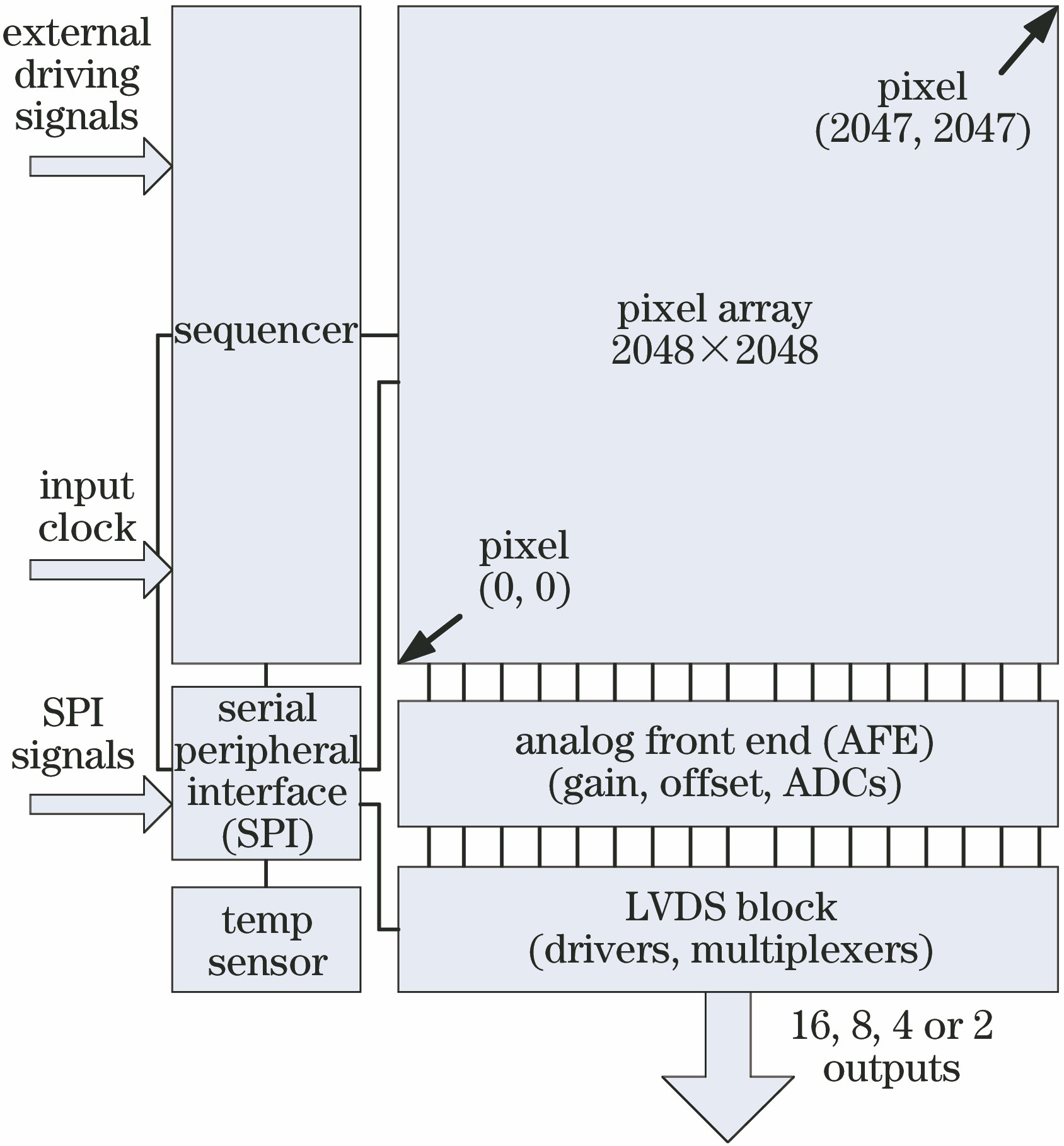 Block diagram of CMV4000 image sensor