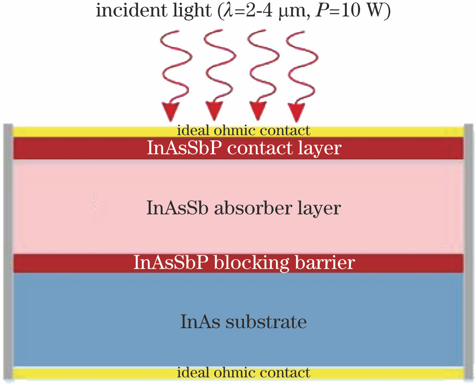 Structure of InAs-based infrared detector