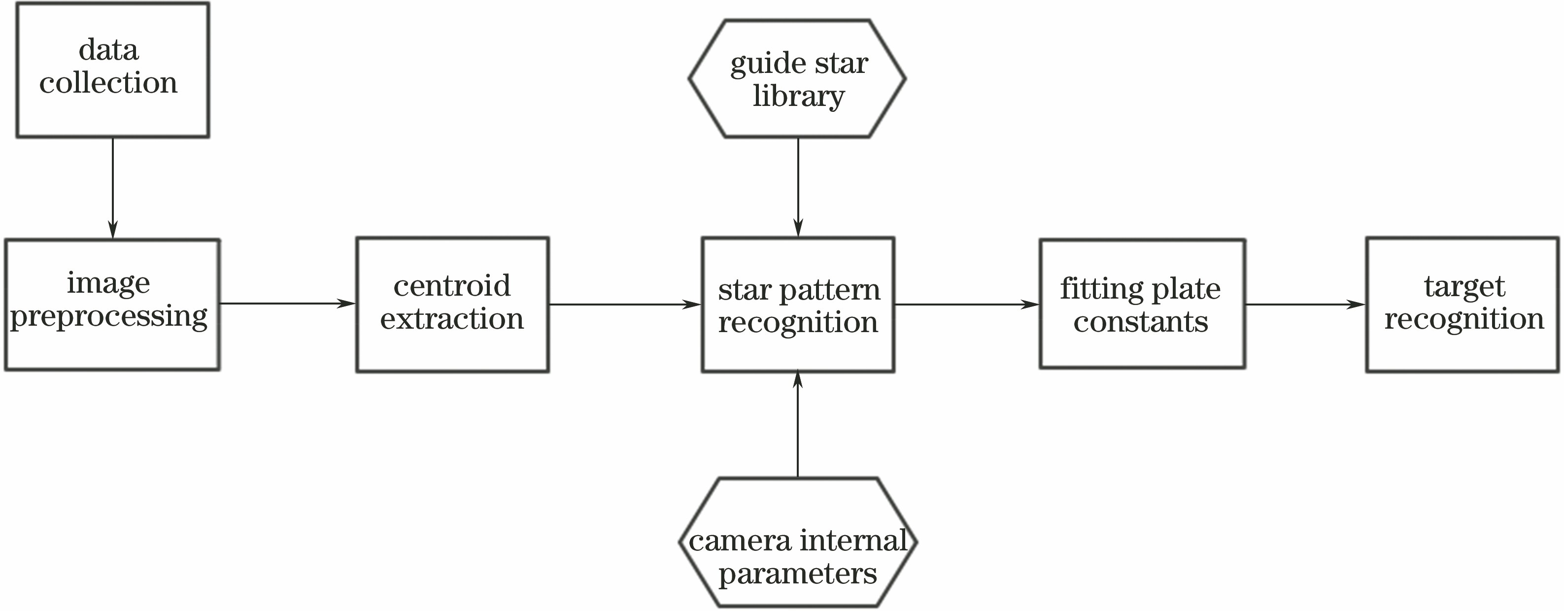 Flow chart of angle data acquisition